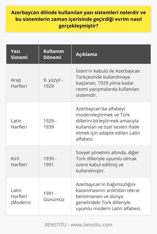 Azerbaycan Dilinde Kullanılan Yazı Sistemleri ve EvrimiAzerbaycan dili, tarih boyunca pek çok yazı sisteminin kullanılmasıyla şekillenmiş ve günümüzde Latin harfleriyle yazılan bir dildir. Azerbaycan dilinde kullanılan yazı sistemlerinin evrimine bakacak olursak, temelde dört dönem ve yazı sistemi göze çarpmaktadır:1. Arap Harfleri (1921-1929)Azerbaycan dili, 9. yüzyıldan itibaren Orta Çağ boyunca Arap harfleriyle yazılmıştır. İslam'ın kabulü ve Kültürel etkileşimle birlikte Azerbaycan Türkçesinde Arap yazı sistemi kullanılmaya başlanmıştır. Arap harfleriyle yazılan Azerbaycan Türkçesi, 1921- 1929 yılları arasında dağılmış olsa da, bazı kısımlarda daha uzun süre kullanıldığı bilinmektedir.2. Latin Harfleri (1929-1939)1929 yılında, Azerbaycan hükûmeti dildeki yazı sistemini değiştirmeye karar verdi ve Latin harfleri benimsendi. Azerbaycan dili, Türk dillerini Latin alfabesine yönlendirmek amacıyla yapılan ortak hareket sonucu, 1920'lerin sonundan itibaren Latin harfleriyle yazılmaya başlandı. Bu dönemde, Azerbaycan dilindeki bazı özel sesleri ifade edebilmek adına Latin alfabesine bazı ek harfler eklendi.3. Kiril Harfleri (1939-1991)1939 yılında, Sovyet hükümeti tarafından Azerbaycan dilinde yazı sistemi bir kez daha değiştirildi ve yerine Kiril alfabesi getirildi. Bu süre zarfında, Azerbaycan dili Sovyetler Birliği içinde yaşayan diğer Türk halklarıyla benzer bir alfabeye sahip oldu ve bu sayede yazışma açısından daha fazla birlik sağlandı.4. Latin Harfleri'nin Geri Dönüşü (1991-Günümüz)Azerbaycan'ın Sovyetler Birliği'nden bağımsızlığını kazanmasının ardından, 1991 yılında tekrar Latin harflerine dönülerek Azerbaycan dili modernleştirildi. Günümüzde, Azerbaycan dilinde kullanılan yazı sistemi, dünya genelindeki diğer Türk dilleriyle daha fazla benzerlik gösteren Latin harfleridir.Sonuç olarak, Azerbaycan dilinde kullanılan yazı sistemleri kapsayıcı bir bilgi sunarken tarih boyunca pek çok evrim sürecinden geçmiştir. Bu evrim süreci, ülkenin politik ve kültürel durumuyla bağlantılı olarak şekillenmiştir ve günümüzde Latin harfleriyle yazılan Azerbaycan dili, modern ve küresel düzeyde erişilebilir bir hale gelmiştir.