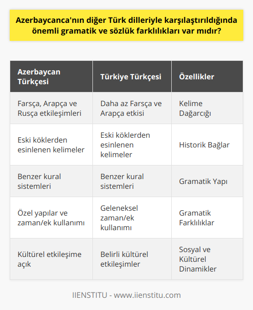 Azerbaycan Türkçesi'nin Diğer Türk Dilleriyle KarşılaştırılmasıAzerbaycan Türkçesi, diğer Türk dilleri ile bazı ortak yönleri ve benzerlikleri paylaşsa da, hem sözlük hem de gramatik açıdan farklılıkları bulunmaktadır. Özellikle tarih boyunca farklı kültürlerden ve dillerden etkilenmiş olması, Azerbaycan Türkçesi'nin kendine özgü bir yapıya sahip olmasına sebep olmuştur.Sözlük açısından bakıldığında, Azerbaycan Türkçesi'nin kelime dağarcığı, Türkiye Türkçesinden farklı olarak, Farsça, Arapça ve Rusça'dan etkileşimler göstermektedir. Bu dillerden alınan kelimeler, Azerbaycan Türkçesindeki çeşitlilik ve zenginliğe katkı sağlar. Öte yandan, bazı Azerbaycan kelimeleri, Türkiye Türkçesinde de kullanılan eski köklerle ilişkili olarak, benzer anlamlara sahip olabilir. Bu durum, iki dilin tarihsel bağlarını gösterir.Gramatik açıdan bakıldığında ise, Azerbaycan Türkçesi ve Türkiye Türkçesi, benzer yapılara ve kural sistemlerine sahiptir. Bu da Türkiye Türkçesi konuşanları için Azerbaycan Türkçesi'ni anlamayı ve öğrenmeyi daha kolay hale getirir. Bununla birlikte, dilde zaman ve ek kullanımında farklılık gösteren bazı özel yapılar bulunmaktadır. Bu farklılıklar, Azerbaycan Türkçesi'nin benzersiz yönlerini gösterir ve dilin özgünlüğünü artırır.Azerbaycan Türkçesi'nin tarihsel ve sosyal süreçler sonucunda şekillenen sözlük ve gramatik farklılıklar, dilin farklı kültürel etkileşimlere ve değişmelere maruz kaldığını gösterir. Bu nedenle, Azerbaycan Türkçesi ve diğer Türk dilleri arasındaki karşılaştırma, dillerin benzerliklerine ve farklılıklarına dikkat çekerek, her birinin kendine has özelliklerini ve zenginliklerini göz önüne serer. Tüm Türk dillerinin ortak kökenleri ve yapıları, Azerbaycan dilinin de Türk dünyasıyla derin bir bağını ortaya koyar.