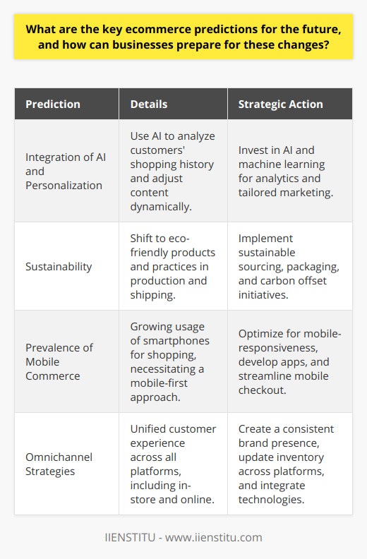 As the ecommerce landscape evolves, businesses must stay attuned to emerging trends and anticipate how they will shape the future of online shopping. By monitoring and preparing for these key ecommerce predictions, dynamic companies can position themselves advantageously to meet the needs of tomorrow's consumers.Integration of AI and PersonalizationA standout development in ecommerce is the integration of artificial intelligence (AI) to create deeply personalized shopping experiences. AI algorithms can now analyze a customer's shopping history and behavior to tailor product recommendations and promotions. Smart ecommerce platforms may learn from a consumer's interaction style to adjust their approach accordingly—be it via emailed deals or the website layout itself.Businesses should invest in AI-driven analytics and machine learning to harness deep insights into customer preferences and behaviors, enabling superior service and targeted marketing campaigns. And as personalization becomes the norm, any ecommerce businesses not leveraging these technologies risk falling behind.Sustainability: A Primary Consumer ConsiderationSustainability is quickly transforming from a niche concern to a mainstream demand. Modern buyers often look for eco-friendly products and transparent practices from production to delivery. Companies integrating greener options are not only winning consumer approval but also enjoying efficiencies that can lead to cost savings.Ecommerce businesses must examine and reduce their environmental footprint to resonate with these values. They can do this by sourcing materials responsibly, utilizing eco-friendly packaging, offsetting carbon emissions from shipping, and even partnering with environmental organizations.The Prevalence of Mobile CommerceMobile commerce, or m-commerce, is swiftly taking center stage in the ecommerce world. With more consumers than ever before using smartphones for everything from browsing to purchasing, optimizing for mobile isn't just recommended; it's essential.To capitalize on this trend, businesses must ensure that their websites are mobile-responsive, create mobile apps, or offer mobile-exclusive deals. They should also streamline the checkout process on mobile devices and consider mobile payment options to enhance user experience.Omnichannel Strategies and The Customer ExperienceAn omnichannel approach will become increasingly important for merging the online and offline realms. Customers expect consistency between a brand's physical store, online shop, social media presence, and mobile applications. Such a holistic approach can boost sales and foster customer loyalty.Businesses should strive to provide a uniform experience across all channels, allowing customers to switch between them seamlessly. This may involve ensuring inventory data is up to date across all platforms, providing in-store returns for online purchases, and adopting technologies that smooth the transition between online browsing and physical shopping.In conclusion, the key ecommerce predictions indicate a shift towards more personalized, sustainable, convenient, and seamless shopping experiences. By understanding and implementing strategies around these trends, businesses can not only prepare but also prosper in the ecommerce market of the future. Therefore, keeping abreast of technological advancements, emphasizing sustainability, embracing mobile commerce, and perfecting an omnichannel approach will be critical for ecommerce businesses looking to succeed in the years to come.