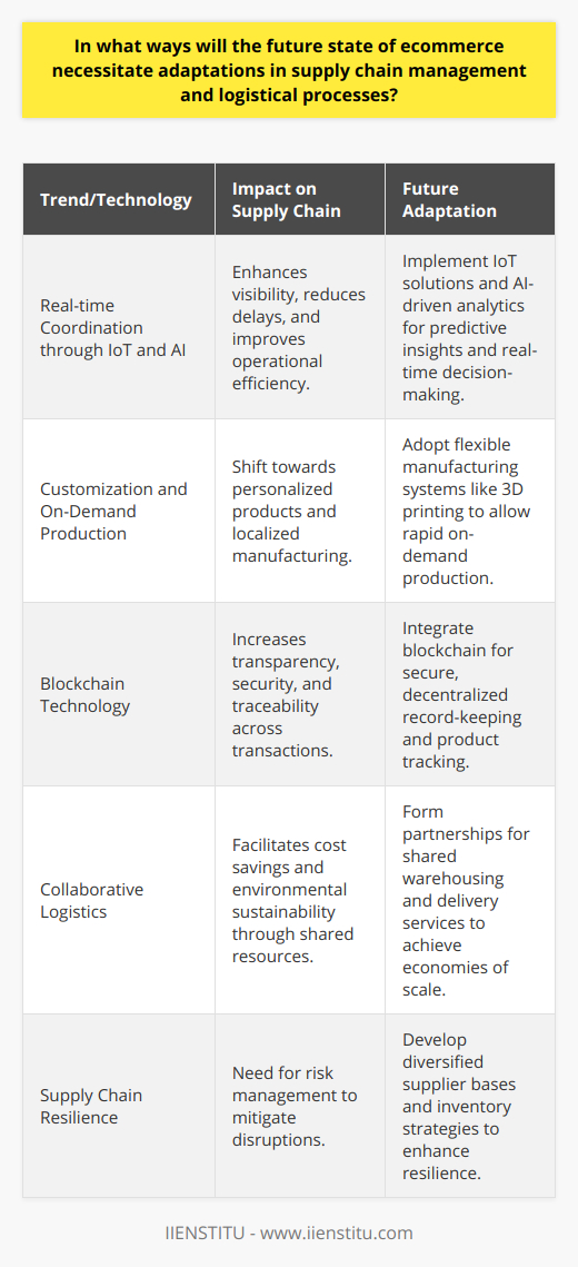The Future of Ecommerce: Supply Chain and Logistics EvolutionThe evolution of ecommerce is continually shaping the requirements for effective supply chain management and logistical processes. As consumer behavior shifts towards a preference for convenience, speed, and environmental responsibility, these sectors must adapt to remain competitive and relevant.Real-time Coordination through IoT and AIIn the near future, a surge in Internet of Things (IoT) applications is expected to enable real-time coordination across different components of the supply chain. From production to delivery, IoT sensors can track the status of items, facilitating immediate and transparent communication within the supply chain network. Alongside IoT, artificial intelligence (AI) plays a pivotal role in analyzing this data, offering predictive insights, and optimizing operations to reduce delays and errors.Customization and On-Demand ProductionAnother significant shift will be towards mass customization and on-demand production, driven by consumer demands for personalized products. Advances in manufacturing technologies such as 3D printing will allow companies to produce goods closer to the point of consumption, potentially reducing the burden on transportation and storage, and enabling faster delivery to customers.Blockchain for Enhanced TransparencyBlockchain technology is poised to introduce a higher level of transparency and security in transactions. By facilitating a decentralized and tamper-proof ledger, it can improve the traceability of products, combat counterfeiting, and ensure the integrity of transnational shipments.Collaborative LogisticsMoreover, the concept of collaborative logistics may become more prevalent. Shared warehousing and delivery services will allow multiple firms to benefit from economies of scale, reducing costs, and environmental footprints. This collaborative approach could also extend to international shipping, reducing the complexities and delays associated with customs and border control.Supply Chain ResilienceRecent global events have underscored the importance of resilience in supply chains. Proactive risk management strategies, such as diversified supplier bases and inventory buffers, will become increasingly critical. This ensures that businesses can maintain operations and fulfill orders even in the face of disruptions, be they natural disasters, pandemics, or geopolitical tensions.The Role of EducationIn order to successfully navigate these changes, education in supply chain management and logistics must also evolve. Institutes like IIENSTITU play a critical role in providing advanced training and education to prepare the logistics professionals of the future. They must incorporate cutting-edge trends and technologies into their curriculum, ensuring that their graduates are well-equipped to lead the transformations in the industry.In conclusion, the future of ecommerce will rely heavily on adaptable, efficient, and sustainable supply chain management and logistics processes. Innovations in technology, collaborative models, and industry education such as those provided by IIENSTITU, will be central to this evolution, ensuring businesses can meet and exceed the expectations of the modern consumer.