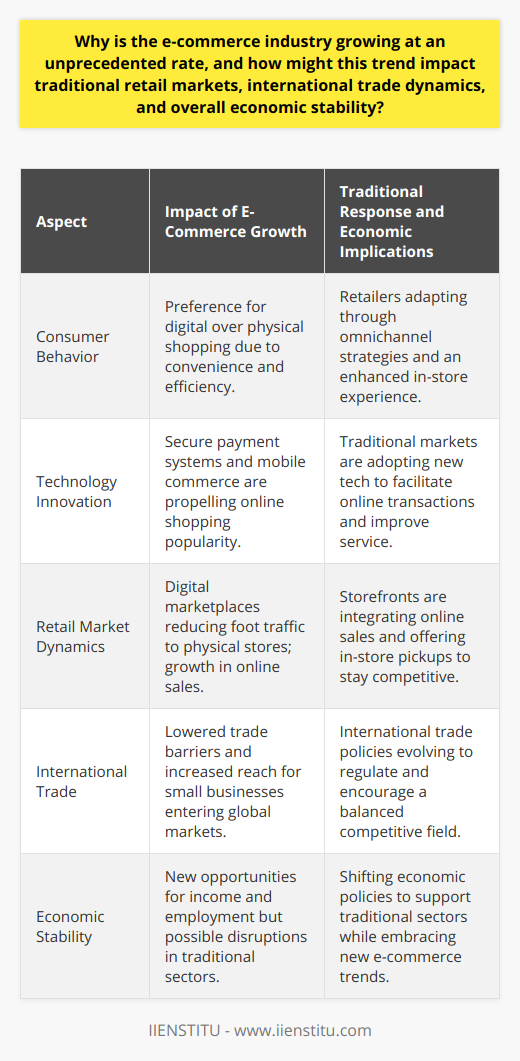 The e-commerce industry is skyrocketing, a trend that is reshaping the landscape of global retail, international trade, and the broader economy. This meteoric rise is powered by innovative technologies that enhance online platforms and the accessibility of digital tools that allow consumers to shop with unprecedented ease and efficiency.At the core of e-commerce expansion is the transformation in consumer habits. The modern shopper gravitates towards online retail for its convenience and speed, preferring the digital checkout over standing in line at a store. Enhanced secure payment systems and the rise of mobile commerce have also fueled this trend, making it even easier and more attractive for consumers to choose online shopping.The flourishing of e-commerce spells a paradigm shift for traditional retail markets. As online sales soar, many storefronts endure reduced foot traffic, necessitating a radical shift in strategy. To adapt and survive, physical retailers are integrating online sales, offering in-store pickups, and improving customer experiences to retain their market share.For international trade, e-commerce acts as a catalyst for expanded reach and inclusivity, enabling even small businesses to project their products onto the global stage. The reduction in trade barriers through e-commerce leads to a more dynamic, competitive international marketplace, fostering cross-border business transactions.However, while e-commerce can be a boon to economic stability, introducing new income streams and employment possibilities, it can also unsettle traditional economic structures. Increasing international transactions may challenge domestic manufacturers and retailers, necessitating responsive economic policies and trade agreements.In summary, the e-commerce revolution bears significant consequences for the global economy, opening a world of possibility while simultaneously challenging the status quo. As we move forward, it will be critical to navigate this complex landscape with strategic policy-making to ensure sustainable economic growth and equitable benefits across industries and borders.