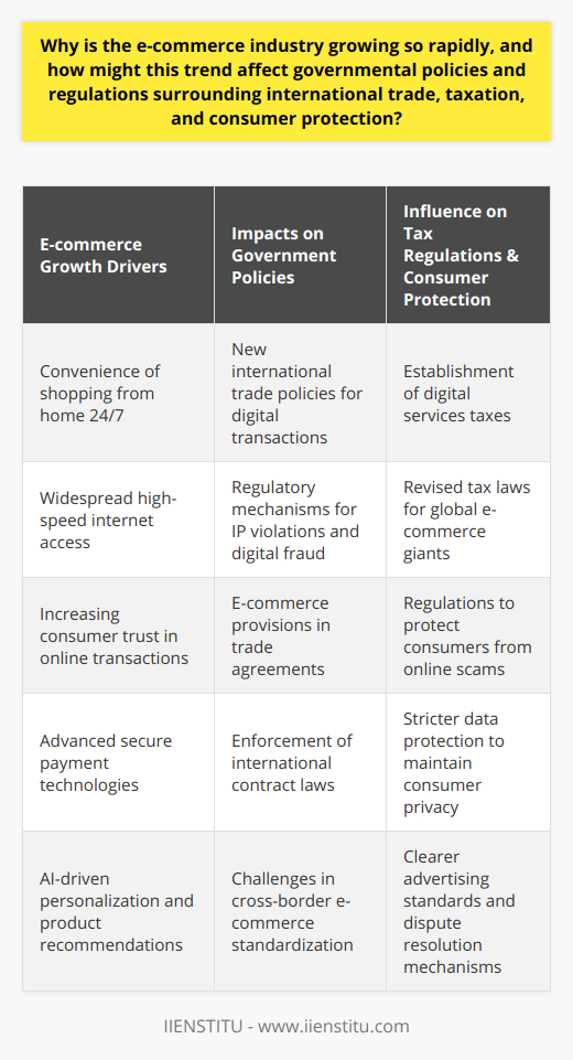 The e-commerce industry is expanding at an unprecedented pace, largely owing to the seamless blend of technology and shopping that it offers. This growth is not arbitrary but stems from several key factors.E-commerce Growth DriversOne primary driver is the sheer convenience of shopping online. The ability to purchase goods from the comfort of one's home at any time is a significant draw. Additionally, high-speed internet has become widely accessible, making the online shopping experience smoother and faster. As internet penetration deepens, e-commerce platforms reach a broader audience, exponentially increasing their customer base.Moreover, consumer trust in online transactions has witnessed a dramatic uptick. With enhanced secure payment technologies and clear return policies, shoppers are more confident in making online purchases. Advances in personalization, whereby AI and data analytics provide customers with targeted product recommendations, also play a crucial role. Such a curated shopping experience is often more appealing than the traditional brick-and-mortar approach.Impact on Government PoliciesAs e-commerce thrives, it challenges existing frameworks of international trade policies. Governments are poised to respond with regulatory mechanisms designed to address the specificity of digital transactions. These may encompass international trade agreements that feature comprehensive e-commerce provisions. The subtleties of cross-border digital trade necessitate new rules and standards to tackle challenges such as intellectual property violations, digital fraud, and the enforcement of contract laws.Effect on Tax RegulationsThe explosion of e-commerce implicates tax regulations substantially. Digital sales transcend borders, complicating the traditional tax landscape. Countries may need to establish digital services taxes or revise existing tax laws to capture revenues from global e-commerce giants, which often operate across multiple jurisdictions with nuanced tax obligations. This recalibration is also a response to the competitive disadvantages that local brick-and-mortar businesses face against multinational online counterparts that may benefit from tax arbitrage.Influence on Consumer ProtectionConsumer protection is another frontier impacted by e-commerce. With increasing online transactions, the risk of consumer exploitation via misleading offers, false advertising, or online scams grows. Consequently, governments might step in to fortify legal measures that safeguard buyers in the digital domain. This could include stringent regulations on data protection to preserve consumer privacy, clearer guidelines on advertising standards, or enforceable mechanisms for dispute resolution.The trajectory of e-commerce, thus, serves as a potent catalyst for comprehensive policy overhauls across international trade, taxation, and consumer protection. As the boundaries of commerce continue to extend into the digital realm, it is incumbent upon governments and regulatory bodies to evolve and develop frameworks that strike a balance between nurturing innovation, supporting economic growth, and protecting the consumer and the broader interests of society.