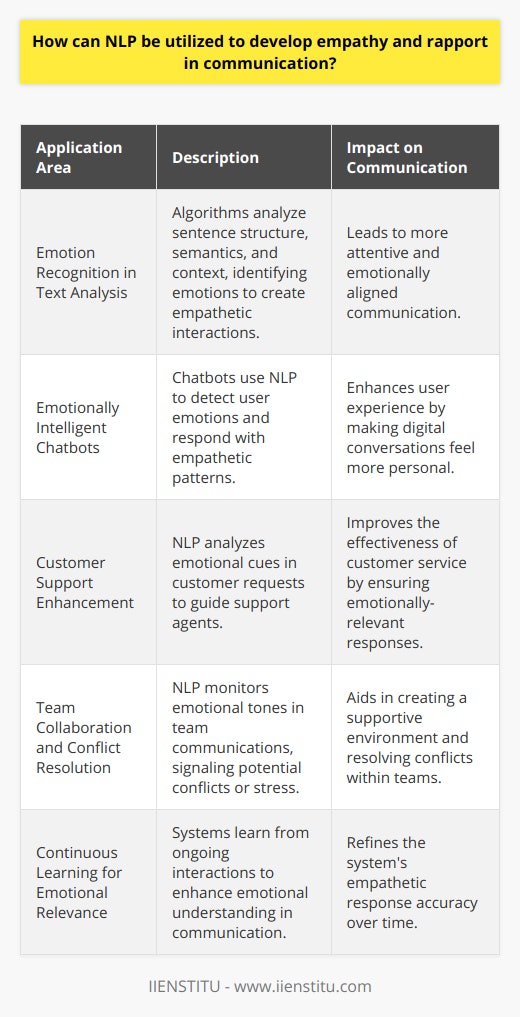 Natural Language Processing (NLP) is becoming an invaluable asset for fostering empathetic and rapport-driven interactions in our increasingly digital world. By decoding emotional subtexts from text, NLP offers novel ways to infuse human-like understanding into machine-driven communications. Here are several approaches through which NLP helps develop empathy and rapport in communication:Emotion Recognition in Text AnalysisNLP-based emotion recognition delves into identifying a spectrum of emotions within the text. Sophisticated algorithms dissect sentence structures, semantics, and context to discern specific feelings like happiness, sadness, frustration, or excitement. This granular level of emotion analysis is invaluable in creating empathetic interactions; it provides the backbone for responsive communication that feels attentive to the user's emotional expression.Emotionally Intelligent ChatbotsChatbots, powered by NLP, are now evolving to detect the emotions in user inputs and respond accordingly. Through iterative learning and predefined empathetic response patterns, these chatbots can mirror human empathy, offering comfort or acknowledging frustrations in user interactions. This emotionally responsive communication enhances the user experience, making chatbot interactions feel more personal and less transactional.Customer Support EnhancementCustomer service is a realm where empathy is not just helpful but essential. NLP can help customer support agents by analyzing incoming requests and providing cues on the emotional state of the customer. By harnessing these insights, agents can tailor their responses to align with the emotional context, resulting in more nuanced, understanding, and thus more effective customer support.Team Collaboration and Conflict ResolutionNLP can monitor emotional undercurrents in team communications and collaboration tools. This emotional insight can proactively signal potential conflicts or stress points, allowing for early intervention. By understanding team sentiment, leaders can foster a supportive environment that enhances group rapport and collaborative effort. It encourages open communication channels and aids in conflict resolution—all crucial aspects of a well-functioning team dynamic.Continuous Learning for Emotional RelevanceAdvanced NLP systems incorporate models that continuously learn from interactions, gaining a more in-depth understanding of emotional communication patterns and subtleties. This ongoing learning process improves the system's ability to provide empathetic responses that resonate with users, further refining the nuances of emotion-laden dialogue.In essence, NLP serves as a bridge between the binary precision of machines and the emotional complexity of human communication. By integrating these techniques, we can create communication systems that not only understand the literal meaning of words but also grasp the emotional intent behind them. In the digital age, where screen-mediated interactions are prevalent, the inclusion of empathy and rapport through NLP in communication platforms is revolutionizing the way we connect, understand, and respond to each other—making each digital interaction more human.