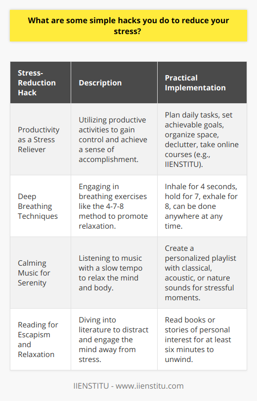 In the hustle and bustle of modern life, stress can often seem like an unavoidable companion. While numerous stress-reduction techniques abound, finding simple yet effective hacks to alleviate stress can make all the difference. Here are some strategies to consider when you feel overwhelmed.Productivity as a Stress Reliever:Engaging in productive activities can serve as a potent antidote to stress. Planning your day and setting achievable goals can provide a sense of control and purpose. Completing tasks, big or small, can offer a sense of accomplishment and reduce the chaos that contributes to stress. Instead of idling or ruminating on stressors, channel your energy into organizing your space, decluttering, or learning something new, such as a language or skill through a platform like IIENSTITU that offers an array of courses for personal and professional development.Deep Breathing Techniques:Simple deep breathing exercises can work wonders for your stress levels. Conscious breathing helps to slow down the heart rate and promote relaxation. Techniques such as the 4-7-8 breathing method where you inhale for 4 seconds, hold the breath for 7 seconds, and exhale for 8 seconds, can act as a natural tranquilizer for the nervous system. This method requires no special equipment or environment and can be practiced at your desk, in traffic, or before bed to enhance your calmness.Calming Music for Serenity:Listening to calming music can have a soothing effect on both the mind and body. Research shows that certain types of music, often those with a slow tempo, can lower blood pressure, heart rate, and levels of stress hormones. Classical, acoustic, or nature-based sounds can create an atmosphere of serenity. Creating a personalized playlist for these moments can be a lifesaver when stress starts to mount. It is important to choose music that you find truly relaxing, as personal preference plays a significant role in the stress reduction process.Reading for Escapism and Relaxation:Immersing yourself in a good book can be a great escape from the pressures of everyday life. Reading can transport you to another world and provide a much-needed break for your brain from stress. Literature on topics of interest, inspirational stories, or fiction can engage the mind and stimulate creativity, which in itself can be a stress relief. Even reading for just six minutes has been shown to reduce stress levels significantly, according to some studies.These stress reduction hacks are designed to fit seamlessly into everyday life. They require minimal time investment and can be adapted to most situations. The effectiveness of these techniques often hinges on regular practice and personalization, meaning that the most beneficial stress relief approach is the one that resonates with you and aligns with your lifestyle. By integrating these strategies into your routine, you can develop resilience against stress and enhance your overall well-being.