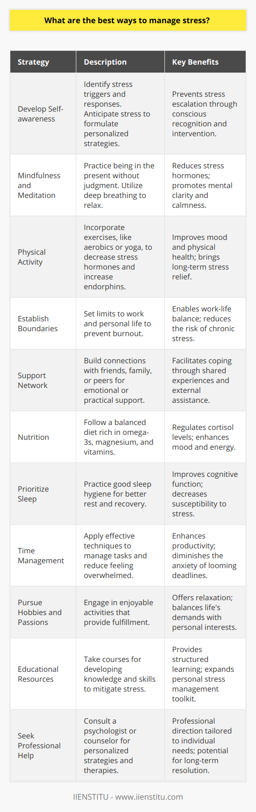 Effective stress management involves a comprehensive approach that caters to the physical, psychological, and lifestyle factors contributing to stress. Here are several best ways to address and manage stress effectively, drawing upon both time-honored techniques and modern psychological insights.**Develop Self-awareness**Understanding the root causes of stress is the first step in managing it. It is essential to recognize the triggers and your physical and emotional responses. This self-awareness allows you to anticipate stress and formulate coping strategies tailored to your unique situation.**Mindfulness and Meditation**Practicing mindfulness and meditation can change the way you react to stress. Mindfulness teaches you to focus on the present moment without judgment. Meditation, which can be part of mindfulness practice, often involves deep breathing exercises which can lower stress hormone levels and induce a state of relaxation.**Physical Activity**Regular exercise is one of the most effective stress relievers. Whether it's a session of aerobic exercise, strength training, yoga, or a simple walk in the park, physical activity helps reduce the body's stress hormones and stimulates the production of endorphins, natural mood lifters.**Establish Boundaries**With the advent of technology, the lines between work and personal life are increasingly blurred. It's essential to establish boundaries to avoid burnout. It can be as simple as turning off your work emails at a certain time, learning to say no, or allocating time for rest and leisure activities.**Support Network**Having a robust support network can act as a cushion against stress. Friends, family, or peers can offer different perspectives on your situation, provide emotional support, or even offer practical help in times of need.**Nutrition**What you eat has a profound impact on your stress levels. A well-balanced diet that includes plenty of omega-3 fatty acids, magnesium, and vitamins can help regulate cortisol levels. On the flip side, high sugar and caffeine consumption can exacerbate stress.**Prioritize Sleep**A lack of sleep can significantly contribute to feeling stressed. Develop good sleep hygiene, which may include a regular sleep schedule, a comfortable sleep environment, and avoiding stimulating activities before bed.**Time Management**Stress often arises from feeling overwhelmed. Good time management can help prevent this. Techniques include setting realistic goals, breaking tasks into smaller steps, prioritizing your to-do list, and learning to delegate or outsource tasks when feasible.**Pursue Hobbies and Passions**Engaging in activities purely for the joy they bring can effectively counterbalance stress. Whether it's painting, gardening, playing a musical instrument, or learning new skills, hobbies can provide a welcome distraction from stress and bring a sense of accomplishment and fulfillment.**Educational Resources**For those looking to expand their stress management techniques further, educational platforms such as IIENSTITU offer a variety of courses that can equip individuals with knowledge and skills to cope with stress. These courses, often created by experts in the field, provide insights into stress management strategies and can provide a structured approach to building resilience.**Seek Professional Help**If stress becomes unmanageable, it’s important to seek professional help. Psychologists or counselors can work with you to develop tailored strategies for managing stress effectively. They can offer therapies such as cognitive-behavioral therapy (CBT) which has been shown to be effective in managing stress and its symptoms.In conclusion, managing stress involves a multifaceted approach that includes self-awareness, physical health, emotional support, and sometimes professional assistance. By applying these strategies, you can take charge of your stress and improve your overall well-being. Remember, stress is a part of life, but it should not overtake your life.