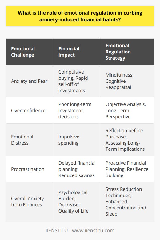 Emotional regulation is an essential component of psychological well-being and has significant implications for financial behavior, particularly in mitigating anxiety-induced financial habits. Emotional regulation refers to the processes by which individuals influence which emotions they have, when they have them, and how they experience and express these emotions. It is not just about reducing negative emotions but also maximizing positive experiences.Anxiety, a common emotional challenge, often exacerbates financial habits that can undermine an individual's economic stability. These habits can range from compulsive buying to avoidant behaviors, such as not reviewing bank statements. In the context of finances, the ability to regulate emotional responses to anxiety can be particularly beneficial.When faced with significant financial decisions or the stresses of budgeting and planning, emotions can heavily influence one’s choices. Fear, anxiety, or even overconfidence can lead to decisions that are not in alignment with one’s long-term financial goals. Effective emotional regulation allows individuals to approach these decisions with a clearer head, facilitating objective analysis without being clouded by immediate emotional impulses.For instance, the panic that arises from market volatility might provoke a rapid sell-off of investments, potentially resulting in significant losses. Emotional regulation can help investors maintain composure and adhere to a long-term investment strategy despite short-term market fluctuations.Beyond investment decisions, emotional regulation is critical in addressing impulsive spending, which is frequently a response to emotional distress. By employing strategies like mindfulness or cognitive reappraisal, individuals are better equipped to pause and reflect on the necessity and long-term implications of a purchase. Such reflection creates a safeguard against the instant gratification that impulsive buys provide.Moreover, anxiety can lead to procrastination on important financial tasks. Emotional regulation can empower individuals to confront their financial reality, foster resilience, and engage in proactive financial planning. This forward-thinking approach often leads to increased savings, debt reduction, and the establishment of an emergency fund, which can all contribute to a sense of financial security and further reduce anxiety.In terms of alleviating financial anxiety, emotional regulation is instrumental. By adopting techniques to better manage emotions, individuals can reduce the psychological burden of financial management. This reduction of stress can lead to improved concentration, better sleep, and an overall enhanced quality of life. In essence, when individuals learn to regulate their emotional responses effectively, they are not only safeguarding their financial health but their mental health as well.In summary, emotional regulation is paramount in addressing anxiety-induced financial habits. Through strategic management of emotional responses, individuals can engage in more deliberate decision-making processes, reduce impulsivity, improve financial planning, and increase their resilience to financial stressors. Ultimately, the ability to regulate emotions contributes to a more stable and fulfilling financial life.