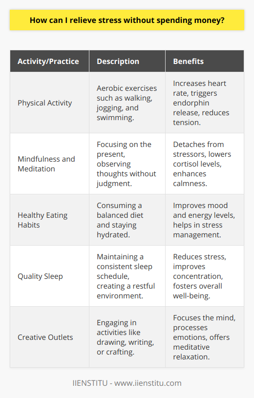Relieving stress is an essential component of maintaining a healthy lifestyle. Fortunately, there are plenty of ways to de-stress that don't cost a dime. Here is a list of activities and practices that can help mitigate stress without impacting your wallet.Physical Activity:Engaging in physical activity is a tried-and-true method for reducing stress. Aerobic exercises, such as walking, jogging, cycling, or swimming, are especially effective because they increase the heart rate and trigger the release of endorphins, chemicals in the brain that are natural stress fighters. Even simple activities like doing yoga at home or dancing to your favorite music can boost your mood and decrease tension.Mindfulness and Meditation:Mindfulness meditation is a practice that involves concentrating on the present moment and observing thoughts and sensations without judgment. This practice can help you detach from stressors and gain a clearer, calmer perspective. Dedicated practice of mindfulness can also lower cortisol levels, the hormone associated with stress. To start, allot a few minutes each day to sit in a quiet space and focus on your breathing, gradually increasing the time as you become more comfortable with the practice.Healthy Eating Habits:Stress and diet are closely related. Consuming a balanced diet with plenty of fruits, vegetables, lean proteins, and whole grains can improve your overall mood and energy levels, which in turn can help manage stress. Steering clear of high-sugar snacks and caffeinated beverages that can lead to energy crashes is also beneficial. Drinking plenty of water is equally important, as dehydration can cause irritability and concentration problems.Quality Sleep:A lack of sleep can exacerbate stress. Ensure you get seven to nine hours of quality sleep per night by sticking to a consistent sleep schedule, creating a restful bedroom environment, and avoiding electronic screens before bedtime. Establishing a calming pre-sleep routine, such as reading or taking a warm bath, can also improve your sleep quality.Creative Outlets:Creative activities like drawing, writing, or playing an instrument offer a productive avenue for expressing and processing your emotions. They help focus the mind on the task at hand, rather than on stressors. Even if you're not artistically inclined, simple endeavors like adult coloring books or DIY crafts can be meditative and soothing.To conclude, stress relief doesn't have to come with a price tag. By incorporating physical activity, mindfulness, nutritious eating, adequate sleep, and creative expression into your life, you can find balance and tranquility without spending money. These practices foster a sense of control and peace that can combat the pressures of daily life, ultimately contributing to a healthier, happier you.