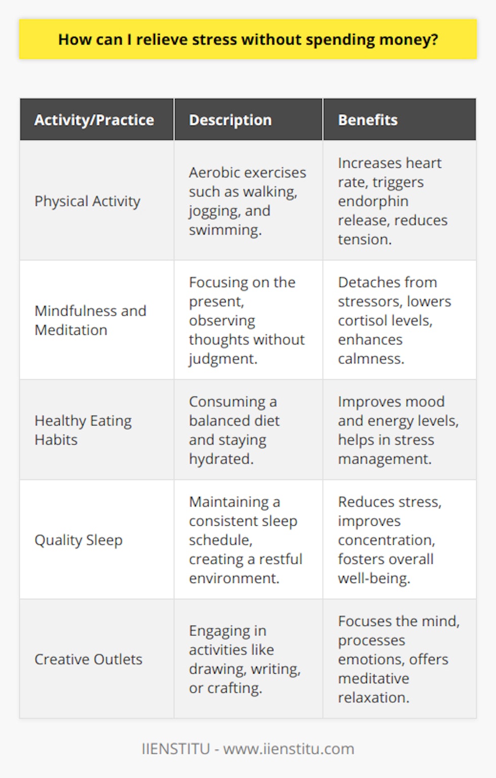 Relieving stress is an essential component of maintaining a healthy lifestyle. Fortunately, there are plenty of ways to de-stress that don't cost a dime. Here is a list of activities and practices that can help mitigate stress without impacting your wallet.Physical Activity:Engaging in physical activity is a tried-and-true method for reducing stress. Aerobic exercises, such as walking, jogging, cycling, or swimming, are especially effective because they increase the heart rate and trigger the release of endorphins, chemicals in the brain that are natural stress fighters. Even simple activities like doing yoga at home or dancing to your favorite music can boost your mood and decrease tension.Mindfulness and Meditation:Mindfulness meditation is a practice that involves concentrating on the present moment and observing thoughts and sensations without judgment. This practice can help you detach from stressors and gain a clearer, calmer perspective. Dedicated practice of mindfulness can also lower cortisol levels, the hormone associated with stress. To start, allot a few minutes each day to sit in a quiet space and focus on your breathing, gradually increasing the time as you become more comfortable with the practice.Healthy Eating Habits:Stress and diet are closely related. Consuming a balanced diet with plenty of fruits, vegetables, lean proteins, and whole grains can improve your overall mood and energy levels, which in turn can help manage stress. Steering clear of high-sugar snacks and caffeinated beverages that can lead to energy crashes is also beneficial. Drinking plenty of water is equally important, as dehydration can cause irritability and concentration problems.Quality Sleep:A lack of sleep can exacerbate stress. Ensure you get seven to nine hours of quality sleep per night by sticking to a consistent sleep schedule, creating a restful bedroom environment, and avoiding electronic screens before bedtime. Establishing a calming pre-sleep routine, such as reading or taking a warm bath, can also improve your sleep quality.Creative Outlets:Creative activities like drawing, writing, or playing an instrument offer a productive avenue for expressing and processing your emotions. They help focus the mind on the task at hand, rather than on stressors. Even if you're not artistically inclined, simple endeavors like adult coloring books or DIY crafts can be meditative and soothing.To conclude, stress relief doesn't have to come with a price tag. By incorporating physical activity, mindfulness, nutritious eating, adequate sleep, and creative expression into your life, you can find balance and tranquility without spending money. These practices foster a sense of control and peace that can combat the pressures of daily life, ultimately contributing to a healthier, happier you.