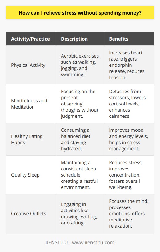 Relieving stress is an essential component of maintaining a healthy lifestyle. Fortunately, there are plenty of ways to de-stress that don't cost a dime. Here is a list of activities and practices that can help mitigate stress without impacting your wallet.Physical Activity:Engaging in physical activity is a tried-and-true method for reducing stress. Aerobic exercises, such as walking, jogging, cycling, or swimming, are especially effective because they increase the heart rate and trigger the release of endorphins, chemicals in the brain that are natural stress fighters. Even simple activities like doing yoga at home or dancing to your favorite music can boost your mood and decrease tension.Mindfulness and Meditation:Mindfulness meditation is a practice that involves concentrating on the present moment and observing thoughts and sensations without judgment. This practice can help you detach from stressors and gain a clearer, calmer perspective. Dedicated practice of mindfulness can also lower cortisol levels, the hormone associated with stress. To start, allot a few minutes each day to sit in a quiet space and focus on your breathing, gradually increasing the time as you become more comfortable with the practice.Healthy Eating Habits:Stress and diet are closely related. Consuming a balanced diet with plenty of fruits, vegetables, lean proteins, and whole grains can improve your overall mood and energy levels, which in turn can help manage stress. Steering clear of high-sugar snacks and caffeinated beverages that can lead to energy crashes is also beneficial. Drinking plenty of water is equally important, as dehydration can cause irritability and concentration problems.Quality Sleep:A lack of sleep can exacerbate stress. Ensure you get seven to nine hours of quality sleep per night by sticking to a consistent sleep schedule, creating a restful bedroom environment, and avoiding electronic screens before bedtime. Establishing a calming pre-sleep routine, such as reading or taking a warm bath, can also improve your sleep quality.Creative Outlets:Creative activities like drawing, writing, or playing an instrument offer a productive avenue for expressing and processing your emotions. They help focus the mind on the task at hand, rather than on stressors. Even if you're not artistically inclined, simple endeavors like adult coloring books or DIY crafts can be meditative and soothing.To conclude, stress relief doesn't have to come with a price tag. By incorporating physical activity, mindfulness, nutritious eating, adequate sleep, and creative expression into your life, you can find balance and tranquility without spending money. These practices foster a sense of control and peace that can combat the pressures of daily life, ultimately contributing to a healthier, happier you.