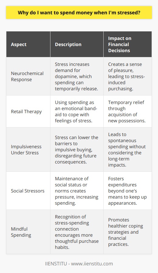 Stress-Induced Financial Decisions: Seeking Solace in SpendingStress is an unavoidable aspect of life, and how individuals choose to manage it can take various forms. Interestingly, one coping mechanism that has garnered attention is the inclination to engage in spending money when faced with stressful situations. But what drives this psychological connection between stress and financial outflows?The Thrill of Purchase: A Neurochemical PerspectiveBrain chemistry plays a significant role in stress-induced spending behaviors. During stressful times, the neural demand for dopamine, the 'feel-good hormone,' spikes. Purchasing items can trigger a release of this neurochemical, producing a sense of pleasure and temporary euphoria. People are often unaware that this biological reaction underpins their urge to spend when they are frazzled.Retail Therapy: A Momentary Escape'Therapy' here doesn't evoke the traditional sense of the word – spending money as a form of solace, commonly known as 'retail therapy,' acts as an emotional band-aid. Stressed individuals believe they can buy their way into a happier state, even if it's a fleeting reprieve. They're attempting to 'shop away' stress, filling emotional gaps with physical goods, be it a book, an article of clothing, or a new gadget.Impulsiveness When Under PressureStress has a way of pushing people towards impetuous actions. Under its weight, the usual barriers to impulsive buying lower. The prospect of facing the repercussions of these spur-of-the-moment choices is generally overshadowed by the immediate relief they seem to provide. It's the battle between the future consequences and the urgent crave for current comfort, with stress tilting the scales toward the latter.The Social Stressor: Keeping Up AppearancesSocial stressors can amplify the connection between stress and spending. In an attempt to maintain social status or conform to perceived societal standards, individuals may find themselves spending beyond their means. The relief found in keeping up appearances can be powerful, even if it's inherently knotted with the potential for increased stress due to financial strain down the line.A Balancing Act: Mindful Spending as Stress ReliefUnderstanding this connection lays the groundwork for more mindful spending. While it's not inherently wrong to seek comfort in goods and services, it becomes problematic if it's the primary coping mechanism or leads to unsustainable financial habits. There are multiple avenues to coping with stress that don't involve financial expenditure, such as meditation, physical exercise, or engaging in hobbies that don't necessitate constant spending.In summary, the drive to spend money when under stress is a multidimensional response, intertwining brain chemistry, emotional need, impulsive tendencies, and social pressures. Recognizing these factors can assist individuals in developing healthier coping strategies that don't solely rely on spending. By doing so, one can maintain both mental well-being and financial health, even in the face of life's inevitable stressors.