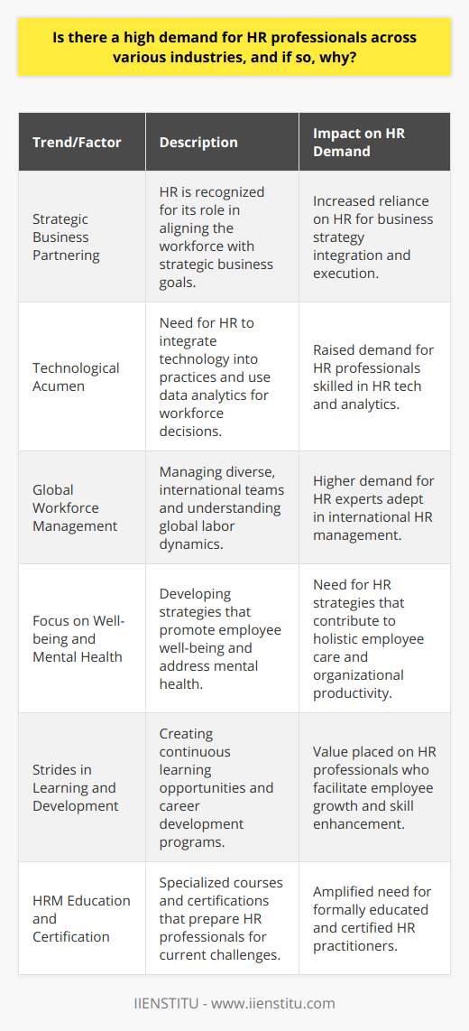 The current job market illustrates a remarkable high demand for HR professionals across various sectors. The underlying reason for this is multifaceted, influenced by the vital role HR departments play in ensuring an organization’s productivity and legal and ethical integrity.Strategic Business PartneringOne of the transformative developments in the HR field has been the shift towards HR professionals being seen as strategic business partners. As industries face growing complexities, company leaders are increasingly relying on HR expertise to align the workforce with the strategic goals of the organization. The ability to formulate and execute talent strategies that propel the business forward is now widely recognized as a key competitive advantage.Technological AcumenAnother driving force behind the heightened demand is the requirement for HR professionals to manage and oversee the integration of technology into HR practices. With advances in HR tech, professionals who can adeptly use data analytics to guide workforce decisions are in high demand. These individuals must adapt and implement innovative tools that enhance recruitment processes, performance management systems, and employee engagement practices.Global Workforce ManagementAs the workforce turns increasingly global with remote and multi-regional teams, HR professionals who excel at managing cross-cultural teams, understanding international labor laws, and developing global talent management strategies are increasingly sought after. This expertise ensures that organizations can operate seamlessly across borders, managing talent mobility, and leveraging the benefits of a diverse workforce.Focus on Well-being and Mental HealthA growing trend in HRM is the emphasis on well-being and mental health in the workplace. Modern HR professionals are expected to create strategies that address these aspects, leading to a holistic approach to employee care. This not only has a positive impact on individuals but also benefits the organization through improved morale and productivity.Strides in Learning and DevelopmentContinuous learning and development have become cornerstones of modern HR practices, reflecting an investment in career pathways and skills enhancement for employees. HR professionals with the ability to craft employee development programs that align with both individual career goals and organizational objectives are greatly valued.HRM Education and CertificationIn light of these trends, educational institutions have tailored their offerings to meet the increasing complexities HR professionals face. For instance, IIENSTITU offers robust courses and certifications in HRM, equipping aspiring professionals with the necessary skills and knowledge to tackle contemporary challenges.In essence, the demand for HR professionals stems from their pivotal role in navigating through the multiple layers of workforce management, legal compliance, and strategic leadership. As they continue to bridge the gap between executive vision and employee performance, HR professionals' contributions are not only appreciated but indispensable to the fabric of modern business success.
