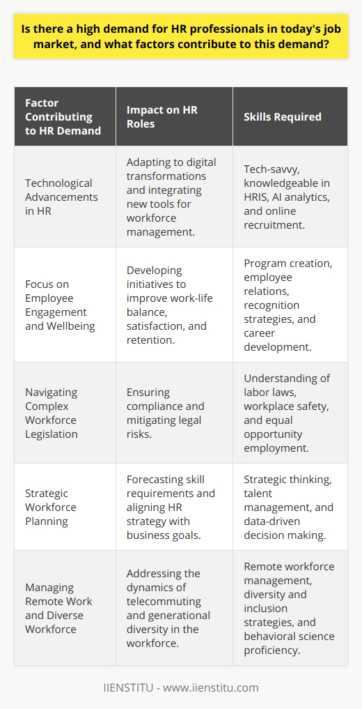 In today’s fast-paced corporate environment, the demand for Human Resources (HR) professionals continues to increase as they play a pivotal role in shaping a company’s workforce and culture. Factors propelling this demand for HR expertise include:Technological Advancements in HRThe integration of cutting-edge technology within HR departments requires professionals who are not only tech-savvy but who can also leverage these tools to enhance workforce management. The emergence of sophisticated HR information systems, AI-powered analytics, and online talent acquisition platforms necessitate HR personnel to adapt to digital transformations. HR professionals well-versed in these technological advancements are valuable assets to organizations looking to streamline processes and improve efficiency.Focus on Employee Engagement and WellbeingModern businesses acknowledge the connection between employee satisfaction and company performance. HR professionals are at the forefront of creating programs and initiatives to increase employee engagement, wellbeing, and job satisfaction. Innovative approaches to work-life balance, recognition programs, and career development opportunities are just some areas where HR expertise can significantly impact an organization's ability to attract and retain talent.Navigating Complex Workforce LegislationAs employment laws and regulations become more intricate, HR professionals with a thorough understanding of compliance issues are crucial. Their role in mitigating risk by ensuring the organization's policies and practices are in line with legal requirements cannot be overstated. A deep comprehension of labor relations, workplace safety, and equal opportunity employment is more critical than ever, contributing to the demand for skilled HR practitioners.Strategic Workforce PlanningIn the face of changing market conditions and an increasingly global workforce, strategic talent management and planning are essential. Companies seek HR professionals with a strategic mindset to forecast future skill requirements, develop talent pipelines, and ensure the right people are in the right roles. Utilizing data to inform workforce decisions and aligning HR strategy with business objectives are valuable skills that put HR professionals in high demand.The HR field's evolution dictates that professionals must continually advance their expertise in behavioral science, analytics, and business strategy. Moreover, as companies now face unprecedented challenges in the form of remote work dynamics and a diverse, multigenerational workforce, the HR professional’s role in managing these complexities is imperative.To meet these demands, HR education providers, such as IIENSTITU, offer targeted programs and training courses to develop the next generation of HR leaders. By equipping professionals with the necessary skills, these institutions are contributing to the growing capability pool of HR practitioners who are in high demand in the labor market.Overall, the need for highly skilled HR professionals is fueled by technological progress, employee engagement priorities, compliance with complex legalities, and a strategic approach to managing talent. This confluence of factors underscores the resilience and adaptability required in HR roles and solidifies the standing of HR as a critical function in today's workforce landscape.