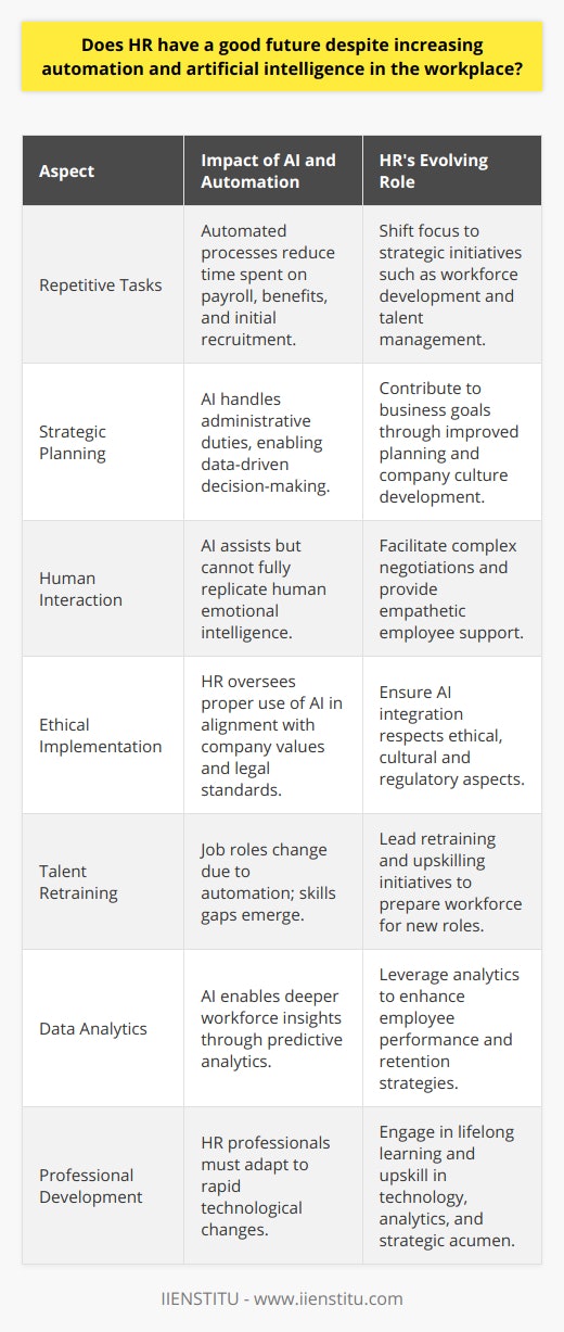 The future of Human Resources (HR) is not only secure but also poised to become more essential despite the rapid rise of automation and artificial intelligence (AI) in the workplace. As AI and automation integrate into the daily operations of businesses, the role of HR is not diminishing but rather evolving into a more strategic and impactful function.Understanding AI and Automation in HRAI and automation are tools that are reshaping the workplace, and their impact on HR is primarily positive. These technologies handle repetitive, time-consuming tasks such as payroll processing, benefits administration, and initial stages of recruitment. By automating these tasks, HR professionals are afforded more time to focus on areas where they add greater value – workforce development, talent management, and employee engagement strategies.Shifting Focus to Strategic HRThe strategic aspect of HR becomes increasingly important in an automated world. With AI taking over administrative duties, HR can concentrate on strategic planning and contributing to business goals. From improving workforce planning through analytics to fostering a positive company culture that attracts top talent, HR professionals are slated to become key players in guiding organizations through digital transformation.The Human ElementAI and technology cannot replicate the nuanced human interactions that are central to HR's mission. Facilitating complex negotiations, offering empathetic responses to employee concerns, and building interdepartmental relationships are just a few examples of functions that depend on human intelligence and emotional capacity. AI may be able to assist in these areas, but the empathy and understanding of a skilled HR professional is irreplaceable.Navigating Technological IntegrationAs AI becomes more prevalent in the workplace, HR's role in overseeing the ethical use and implementation of such technology will be critical. HR will be responsible for ensuring that AI is used in a way that aligns with the company's values and culture, as well as with legal and regulatory requirements.Talent Development and RetrainingWith automation altering job requirements, HR is tasked with leading retraining efforts for current employees to fill new roles. The ability to identify potential skills gaps and offer solutions for upskilling or reskilling employees will be indispensable.Embracing Data-Driven InsightsThrough HR analytics powered by AI, HR professionals can gain deeper insights into employee performance, engagement, and retention. Predictive analytics enable proactive approaches to HR issues, allowing HR to offer data-driven recommendations that influence high-level decision-making within organizations.Preparing for the FutureHR professionals who are willing to adapt and develop their skills in technology, analytics, and strategic business acumen will find that their roles are not only secure but are expanding in influence and importance. Lifelong learning and adaptability are key, and resources like IIENSTITU offer platforms for HR professionals to continue their education and stay at the forefront of industry advancements.In conclusion, while automation and AI are transforming the workplace, they do not spell the end for HR. On the contrary, these technologies provide an exciting opportunity for HR to elevate its influence and contribute more significantly to organizational success. The essence of HR – understanding, developing, and leveraging the potential of human capital – remains as critical as ever in an increasingly automated workplace.