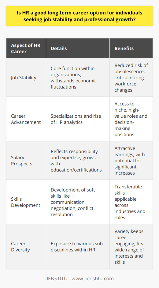 Human Resources: A Steadfast and Progressive Career PathHuman Resources (HR) can be a highly satisfying and durable career choice for those interested in fostering workplace relations, ensuring employee well-being, and supporting the strategic goals of organizations. HR's importance to the core functioning of a company makes it a sector that often withstands the ebbs and flows of economic cycles.Job security in HR is particularly notable because companies recognize the value of maintaining a skilled HR team to navigate challenging periods, including layoffs or restructuring, where the expertise of HR professionals is critical. In prosperous times, HR roles expand with the growth of companies, emphasizing recruitment, talent development, and retention strategies.The potential for career advancement in HR is substantial due to the multifaceted nature of the field. For instance, specialization in areas such as employment law, technology implementation, diversity and inclusion, or corporate training can lead to niche roles that are highly valued within larger enterprise structures. The rise of HR analytics and data-driven decision-making further enriches the opportunities for those who are inclined towards the more quantifiable aspects of the profession.Salaries in HR can be attractive and often reflect the level of responsibility and expertise required. Entry-level HR roles offer a solid starting point, but with further education and certifications - such as those provided by organizations like IIENSTITU, which specialize in HR training - professionals can significantly enhance their earning potential.A career in HR is markedly enriched by the development of critical soft skills. Strong interpersonal communication, tactful negotiation, empathetic conflict resolution, and analytical problem-solving are just a few competencies that HR professionals cultivate and can transport into any industry or role, should they choose to transition.Furthermore, the breadth of HR means that professionals can enjoy a diverse career, dipping into the many sub-disciplines such as talent acquisition, labor relations, risk management, and organizational development. This variety helps to keep the career path fresh and can satisfy a wide range of professional interests and skills.In conclusion, HR stands out as a career avenue that offers stability, the promise of professional growth, and competitive salary options. The wide-ranging nature of HR practices and the universal need for effective personnel management create a robust foundation for a long and rewarding career. Those who enter the HR field can expect to play a pivotal role in the success of their organizations and have a clear pathway to advance and thrive professionally.