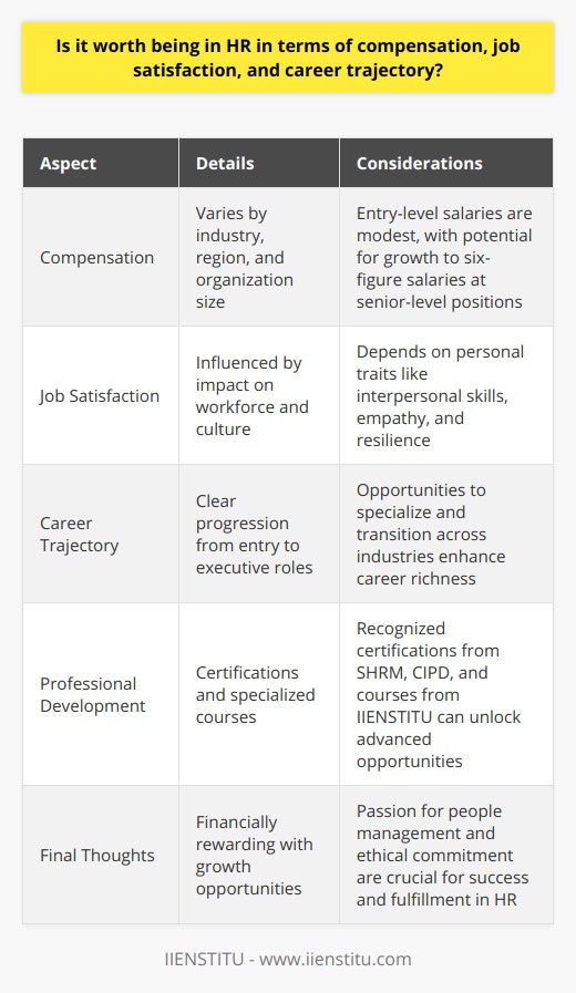 Being in Human Resources (HR) can be a gratifying career choice for individuals who are passionate about people management and organizational behavior. Evaluating its worth involves considering compensation, job satisfaction, and career trajectory.**Compensation Aspects of HR:**Compensation for HR professionals typically reflects industry standards, geographical region, and the size of the employing organization. An entry-level HR coordinator or assistant can expect a starting salary reflective of a support role. However, with experience and further qualifications, compensation can grow considerably. Mid-level HR professionals, such as HR managers, often earn a comfortable salary that can be complemented by benefits packages, which may include retirement plans, healthcare, and bonuses. Those who reach senior-level positions, such as HR directors or Chief Human Resources Officers (CHROs), can command salaries that are well into the six-figure range. It's worth noting that certain specialization areas, like compensation and benefits, or talent acquisition, might influence earning potential within the HR field.**Job Satisfaction in HR:**Job satisfaction in HR stems from various intrinsic and extrinsic factors. It is often tied to the impact HR professionals have on the workforce and the company culture. The ability to shape workplace dynamics, contribute to strategic decision-making, and support employee growth can be immensely satisfying.However, HR roles can also come with considerable challenges, particularly in navigating complex employee relations issues or organizational change. Those with strong interpersonal skills, empathy, and resilience usually find greater satisfaction in overcoming such challenges. **HR Career Trajectory:**The HR career path offers clear progression from entry-level to executive roles. There is also plenty of room to specialize in areas like training and development, recruitment, labor relations, or diversity and equity. As HR is a critical function in nearly all industries, professionals in this field enjoy the flexibility to transition into different sectors, which can contribute to a rich and varied career path. To further enhance career prospects, HR professionals are encouraged to pursue certifications from recognized bodies, such as the Society for Human Resource Management (SHRM) or the Chartered Institute of Personnel and Development (CIPD). Moreover, institutions like IIENSTITU offer specialized courses that can expand HR professionals' knowledge and skills, potentially leading to advanced career opportunities.**Final Thoughts:**While HR can be financially rewarding and offer a path for growth, it should not be the sole factors in choosing this career. Individuals must have a passion for working with people and a commitment to personal and professional ethics to truly excel in and enjoy being in HR. With the right approach and attitude, a career in HR can offer rich professional experiences, meaningful work, and the opportunity to make a substantial impact on any organization.