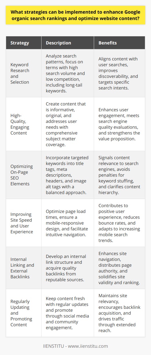 Enhancing Google organic search rankings and optimizing website content is a multifaceted endeavor that relies on a combination of strategies, each aimed at boosting a site's visibility and appeal to both users and search engines.1. **Keyword Research and Selection:** The foundation of a successful SEO strategy is to identify the optimal keywords for your content. By analyzing query patterns, identifying terms with a healthy search volume, and selecting those with relatively less competition, you can tailor your content to align with user searches. Focusing on long-tail keywords can also offer a particular advantage, as they may have lower competition and a more targeted search intent. The key is to match your content with the real queries people are using to increase its discoverability.2. **High-Quality, Engaging Content:** Content is king in the world of SEO. Providing high-quality, engaging content that serves users' needs is essential. The content should not only include the selected keywords but also be informative, original, and provide a value proposition to the reader. Google’s algorithms are increasingly sophisticated at evaluating content quality, including the use of relevant topics, comprehensive coverage of subject matter, and user engagement metrics.3. **Optimizing On-Page SEO Elements:** On-page SEO elements such as title tags, meta descriptions, header tags (H1, H2, H3...), and image alt tags are vital. By embedding targeted keywords into these elements, you signal to Google the relevance of your content. However, it's important to strike a balance and avoid keyword stuffing, as this can lead to penalties. The semantic structure of content also plays a role, with clear hierarchies and logically structured information.4. **Improving Site Speed and User Experience:** Google has made it clear that site speed and user experience are significant ranking factors. Fast-loading pages contribute to a positive user experience and lower bounce rates. Employ techniques such as image compression, caching, and streamlined code. Likewise, a mobile-responsive design is non-negotiable, as mobile searches continue to rise. Navigation should be intuitive, with a clean layout and accessible content.5. **Internal Linking and External Backlinks:** A well-thought-out internal linking strategy can enhance the user's ability to navigate through your website and can distribute page authority across your site. For backlinks, focus on quality over quantity. Acquiring links from reputable and relevant sources can greatly boost your site's validity in the eyes of search engines. Conversely, toxic or irrelevant backlinks can harm your ranking.6. **Regularly Updating and Promoting Content:** Fresh content serves to keep your site relevant and engaging. Regular updates can provide new value to users and are viewed positively by search engines. Moreover, content promotion is crucial to SEO success. Share your content across social networks, engage with your community through comments and forums, and collaborate with influencers to extend your reach. This can help acquire new backlinks and drive traffic to your site.Implementing these strategies requires patience and consistency. SEO is a long-term investment, and while quick fixes might seem tempting, they typically don't yield sustainable results. Prioritize user experience, content quality, and a solid technical foundation to enhance your Google organic search rankings effectively.