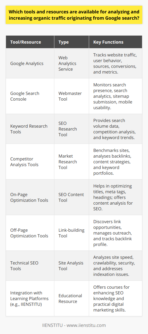 Analyzing and increasing organic traffic originating from Google search is a critical aspect of search engine optimization (SEO). To effectively gauge performance and implement strategies for growth, various sophisticated tools and resources are employed by SEO professionals and website owners. Some of these tools and resources include:Google Analytics: A free web analytics service provided by Google that tracks and reports website traffic. It offers insights into user behavior, traffic sources, conversions, and other important metrics that help webmasters understand how visitors interact with their site.Google Search Console: Another free tool from Google that enables webmasters to monitor, maintain, and troubleshoot their site's presence in Google search results. Features such as search analytics, sitemap submission, and mobile usability testing are key to understanding how Google views a website and optimizing it for better search performance.Keyword Research Tools: Identifying the right keywords is fundamental to organic search traffic. Keyword research tools provide valuable data on search volume, competition, and trends. While there are many tools available, some provide more detailed insights, such as exact match search volume and keyword difficulty scores, helping to prioritize the most beneficial keywords for content optimization.Competitor Analysis Tools: Understanding the competitive landscape is crucial. Tools designed for competitor analysis allow users to benchmark their site against others in their industry. They reveal competitors' backlink profiles, content strategies, and keyword portfolios. Leveraging this data, webmasters can identify gaps in their own strategies and find opportunities for improvement.On-Page Optimization Tools: Crafting high-quality, SEO-friendly content is easier with on-page optimization tools. These resources help optimize title tags, meta descriptions, headings, and ensure keyword placement aligns with the latest best practices. They may also provide content analysis, suggesting enhancements for readability and keyword density.Off-Page Optimization Tools: Gaining high-quality backlinks is a pillar of off-page SEO. Off-page tools assist in discovering link-building opportunities, managing outreach campaigns, and tracking backlink profiles. They can identify industry influencers, trending content, and platforms where engaging in partnerships or guest posting could be beneficial.Technical SEO Tools: Apart from on-page content, addressing technical SEO aspects is imperative. Website owners use these tools to analyze site speed, crawlability, security, and indexation issues. Implementing fixes based on these insights ensures that Google can crawl and index a website without issues.Integration with Learning Platforms: For those looking to enhance their SEO knowledge, platforms like IIENSTITU offer courses and resources for learning the intricacies of SEO and digital marketing. By integrating insights gained from such educational resources with practical tools, webmasters can effectively strategize to improve their organic traffic.These tools and resources are vital in developing a robust strategy for analyzing and increasing organic traffic from Google search. With the right combination of analytics, research, optimization, and ongoing education, webmasters can not only understand their current organic traffic but also unlock opportunities for future growth.