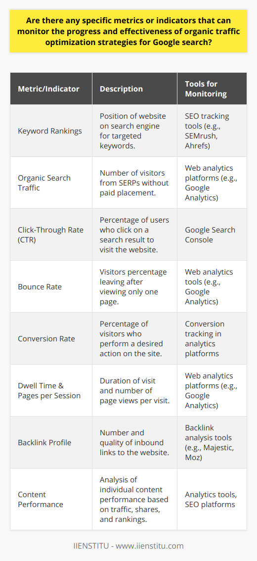 Organic traffic optimization is a continuous process of refining a website to attract more visitors from search engines without paying for placement. Assessing the progress and effectiveness of these strategies requires a close examination of specific metrics and indicators that reflect the website's search performance. Here are some key parameters to monitor:1. **Keyword Rankings**: One of the most direct indicators of SEO success is the ranking of your website for targeted keywords. As you optimize your content and improve your site's relevance and authority, you should see your rankings for specific keywords climb. Tools that track your rankings can help you understand how well your optimization efforts are performing.2. **Organic Search Traffic**: This is the volume of visitors coming to your site directly from search engine results pages (SERPs). Increased organic traffic is a strong signal that your site is becoming more visible and attractive to users. Analytics platforms can help you track this traffic and distinguish it from other sources.3. **Click-Through Rate (CTR)**: The CTR from SERPs to your website indicates how compelling your page titles and meta descriptions are. A higher CTR means users found your listing relevant to their search query. This metric is available in Google Search Console and is crucial for understanding how well your pages perform in search results.4. **Bounce Rate**: Found in web analytics tools, the bounce rate shows the percentage of visitors who left your site after viewing only one page. A lower bounce rate suggests that the site's content is relevant and engaging, keeping users around for longer.5. **Conversion Rate**: Perhaps the most crucial aspect of organic traffic is what users do once they reach your site. Conversion rate measures the percentage of visitors who take a desired action, such as making a purchase or subscribing to a newsletter. If your SEO efforts attract the right audience, your conversion rate should improve over time.6. **Dwell Time and Pages per Session**: These metrics indicate user engagement. Dwell time measures how long visitors stay on your site, while pages per session indicate the depth of their engagement. Both are available through analytics platforms and can give you insights into how content and usability enhancements may be improving the user experience.7. **Backlink Profile**: Quality backlinks from reputable sites boost your site’s authority. Monitoring the number and quality of backlinks helps you understand if your off-page SEO efforts are effective. Regularly checking for new links and their impact on your rankings is an excellent way to validate your optimization strategies.8. **Content Performance**: This involves analyzing the performance of individual pieces of content on your site - which articles draw the most traffic, the type of content that gets shared the most, and the topics that rank well in search engines. If your content aligns with user intent and is deemed valuable, it will perform better in organic search results.By leveraging these metrics and indicators effectively, you can create a comprehensive view of how well your website is performing in organic search and where there’s room for improvement. Remember, organic optimization is an ongoing process, so these metrics should be tracked over time to spot trends and make informed decisions about future SEO strategies. It’s important to contextualize these metrics within the unique objectives and industry of the website to ensure that the strategies align with business goals and audience needs.