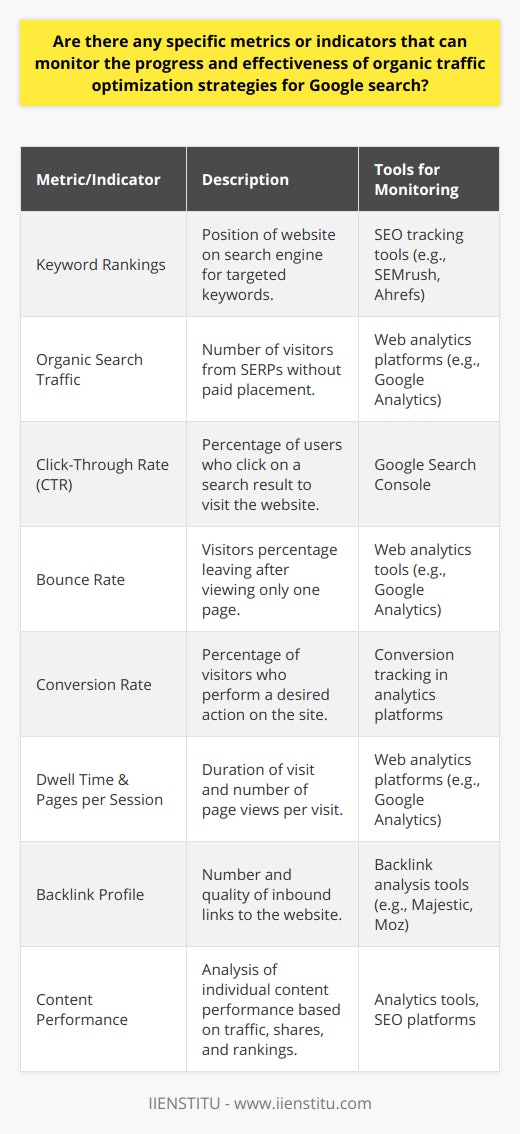 Organic traffic optimization is a continuous process of refining a website to attract more visitors from search engines without paying for placement. Assessing the progress and effectiveness of these strategies requires a close examination of specific metrics and indicators that reflect the website's search performance. Here are some key parameters to monitor:1. **Keyword Rankings**: One of the most direct indicators of SEO success is the ranking of your website for targeted keywords. As you optimize your content and improve your site's relevance and authority, you should see your rankings for specific keywords climb. Tools that track your rankings can help you understand how well your optimization efforts are performing.2. **Organic Search Traffic**: This is the volume of visitors coming to your site directly from search engine results pages (SERPs). Increased organic traffic is a strong signal that your site is becoming more visible and attractive to users. Analytics platforms can help you track this traffic and distinguish it from other sources.3. **Click-Through Rate (CTR)**: The CTR from SERPs to your website indicates how compelling your page titles and meta descriptions are. A higher CTR means users found your listing relevant to their search query. This metric is available in Google Search Console and is crucial for understanding how well your pages perform in search results.4. **Bounce Rate**: Found in web analytics tools, the bounce rate shows the percentage of visitors who left your site after viewing only one page. A lower bounce rate suggests that the site's content is relevant and engaging, keeping users around for longer.5. **Conversion Rate**: Perhaps the most crucial aspect of organic traffic is what users do once they reach your site. Conversion rate measures the percentage of visitors who take a desired action, such as making a purchase or subscribing to a newsletter. If your SEO efforts attract the right audience, your conversion rate should improve over time.6. **Dwell Time and Pages per Session**: These metrics indicate user engagement. Dwell time measures how long visitors stay on your site, while pages per session indicate the depth of their engagement. Both are available through analytics platforms and can give you insights into how content and usability enhancements may be improving the user experience.7. **Backlink Profile**: Quality backlinks from reputable sites boost your site’s authority. Monitoring the number and quality of backlinks helps you understand if your off-page SEO efforts are effective. Regularly checking for new links and their impact on your rankings is an excellent way to validate your optimization strategies.8. **Content Performance**: This involves analyzing the performance of individual pieces of content on your site - which articles draw the most traffic, the type of content that gets shared the most, and the topics that rank well in search engines. If your content aligns with user intent and is deemed valuable, it will perform better in organic search results.By leveraging these metrics and indicators effectively, you can create a comprehensive view of how well your website is performing in organic search and where there’s room for improvement. Remember, organic optimization is an ongoing process, so these metrics should be tracked over time to spot trends and make informed decisions about future SEO strategies. It’s important to contextualize these metrics within the unique objectives and industry of the website to ensure that the strategies align with business goals and audience needs.