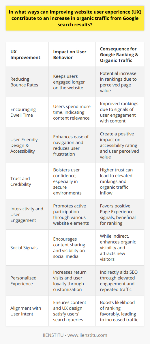 Improving the user experience (UX) of a website is fundamentally tied to its success in organic search rankings on Google. Here’s an exploration of the various ways in which enhancing UX can result in an increase in organic traffic:**1. Reducing Bounce Rates:**Google considers user behavior signals when ranking pages, and bounce rate is a crucial metric. If users land on a website and leave quickly due to poor UX, Google interprets this as a sign that the page is not providing value, which can negatively impact rankings. Conversely, a website that keeps users engaged with a satisfactory UX is more likely to be recognized by Google as worthy of a higher ranking, thereby increasing organic traffic.**2. Encouraging Dwell Time:**Longer dwell times can indirectly influence search rankings. When users spend more time on a site due to a compelling UX, it may signal to Google that the content is relevant and engaging, which could lead to better rankings.**3. User-Friendly Design and Accessibility:**Google’s algorithm increasingly emphasizes accessibility and usability, which includes having a design that's easy to navigate and understand. A user-friendly interface heightens the overall experience, keeping visitors on the site longer and reducing the frustration that might otherwise lead them to leave the site and reduce its perceived value.**4. Trust and Credibility:**A website that looks professional and provides a secure environment (e.g., using HTTPS) can increase trust among users. When Google perceives that a site is trusted and credible, it may rank it higher, thus driving more organic traffic.**5. Interactivity and User Engagement:**Websites that facilitate user interaction and engagement through elements such as comments, forums, and valuable internal linking suggest a rich UX. Google’s Page Experience signals, including Core Web Vitals, underscore the importance of interactivity and visual stability.**6. Social Signals:**Although not a direct ranking factor, social signals do play a role in organic visibility. A great user experience often leads to website content being shared on social media, which can increase visibility and encourage new users to visit, further boosting organic traffic potential.**7. Personalized Experience:**Sites that offer personalized experiences, such as customized content recommendations or user account features, tend to have better UX. While personalization is more challenging to tie directly to SEO, anything that keeps users returning to a website can indirectly benefit search rankings through increased engagement and loyalty.**8. Alignment with User Intent:**Google aims to serve users with content that matches their search intent. A website that aligns well with user intent through UX design and content is more likely to rank favorably, leading to more organic traffic.In closing, to enhance UX one must diligently refine aspects of their website that contribute to user satisfaction and engagement. This is not only a best practice for sustaining user interest but also for signaling to Google that you deserve favorable search rankings. The synergy between an outstanding user experience and increased organic traffic is one that is critical to the ultimate success of a website in the constantly evolving digital landscape.