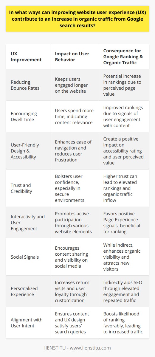 Improving the user experience (UX) of a website is fundamentally tied to its success in organic search rankings on Google. Here’s an exploration of the various ways in which enhancing UX can result in an increase in organic traffic:**1. Reducing Bounce Rates:**Google considers user behavior signals when ranking pages, and bounce rate is a crucial metric. If users land on a website and leave quickly due to poor UX, Google interprets this as a sign that the page is not providing value, which can negatively impact rankings. Conversely, a website that keeps users engaged with a satisfactory UX is more likely to be recognized by Google as worthy of a higher ranking, thereby increasing organic traffic.**2. Encouraging Dwell Time:**Longer dwell times can indirectly influence search rankings. When users spend more time on a site due to a compelling UX, it may signal to Google that the content is relevant and engaging, which could lead to better rankings.**3. User-Friendly Design and Accessibility:**Google’s algorithm increasingly emphasizes accessibility and usability, which includes having a design that's easy to navigate and understand. A user-friendly interface heightens the overall experience, keeping visitors on the site longer and reducing the frustration that might otherwise lead them to leave the site and reduce its perceived value.**4. Trust and Credibility:**A website that looks professional and provides a secure environment (e.g., using HTTPS) can increase trust among users. When Google perceives that a site is trusted and credible, it may rank it higher, thus driving more organic traffic.**5. Interactivity and User Engagement:**Websites that facilitate user interaction and engagement through elements such as comments, forums, and valuable internal linking suggest a rich UX. Google’s Page Experience signals, including Core Web Vitals, underscore the importance of interactivity and visual stability.**6. Social Signals:**Although not a direct ranking factor, social signals do play a role in organic visibility. A great user experience often leads to website content being shared on social media, which can increase visibility and encourage new users to visit, further boosting organic traffic potential.**7. Personalized Experience:**Sites that offer personalized experiences, such as customized content recommendations or user account features, tend to have better UX. While personalization is more challenging to tie directly to SEO, anything that keeps users returning to a website can indirectly benefit search rankings through increased engagement and loyalty.**8. Alignment with User Intent:**Google aims to serve users with content that matches their search intent. A website that aligns well with user intent through UX design and content is more likely to rank favorably, leading to more organic traffic.In closing, to enhance UX one must diligently refine aspects of their website that contribute to user satisfaction and engagement. This is not only a best practice for sustaining user interest but also for signaling to Google that you deserve favorable search rankings. The synergy between an outstanding user experience and increased organic traffic is one that is critical to the ultimate success of a website in the constantly evolving digital landscape.