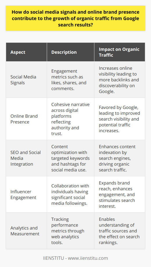 Social media signals and an online brand presence are increasingly recognized for their indirect influence on the accumulation of organic traffic coming from Google search results. Here's a closer look at how these factors contribute to a website's search visibility and overall digital marketing strategy:**The Role of Social Media Signals**Social media signals refer to the various types of engagement that content receives on social media platforms, such as likes, shares, comments, retweets, and the number of followers or subscribers. In the complex realm of SEO, while there is no direct correlation between social signals and search engine rankings, the indirect effects are undeniable.Content that garners significant engagement on social media often gains greater online visibility. This, in turn, can lead to increased organic traffic in several ways:1. Viral content on social media can attract attention from content creators and media outlets, leading to mentions and backlinks from reputable websites.2. Social media can function as a discovery platform, introducing new content to users who may then search for more information on Google.3. Social engagements boost the content's relevance, making it more likely to be shared and linked to, which positively impacts organic search rankings over time.**Strengthening Online Brand Presence**A formidable online brand presence is facilitated by a cohesive and consistent narrative across all digital touchpoints, from the company's website to its social media profiles. A brand with a strong online presence not only appears more prominently on social media but also tends to be favored by Google, as it is seen as an authoritative and trustworthy source of information.To build and maintain a robust online brand presence, it is essential to:- Create high-quality, valuable content that resonates with the target audience.- Engage actively with the community to foster relationships and loyalty.- Maintain brand consistency in messaging, visuals, and customer experiences.**Combining SEO with Social Media**Integrating SEO and social media strategies can create a synergistic effect that amplifies organic reach. By optimizing social media content with targeted keywords and hashtags, businesses can improve their content's discoverability both on social media platforms and on search engines. Informative and optimized content shared on social platforms often gets indexed by Google, thus improving visibility and driving organic traffic.**Gain Leveraging Influencer Engagement**Working with influencers whose audiences align with a brand's target demographic can escalate the reach and impact of a company's online presence. Influencers can help expose a brand to new audiences, increase engagement on social media content, and even improve brand sentiment and recognition. While influencer collaborations are typically seen as a social media strategy, the benefits often cross over into an improved search engine presence through heightened brand awareness and resultant search interest.**Analytics and Measurement**Understanding the relationship between social media signals, online brand presence, and organic web traffic is facilitated by meticulous tracking and analysis of key performance metrics. Utilizing tools for web analytics can help businesses monitor referral traffic from social media platforms as well as inbound links that may affect search engine rankings.In essence, while social media signals might not directly contribute to SEO, the synergy between a brand's social media activity, online presence, and organic traffic is too significant to ignore. Fostering a dynamic online brand presence and engaging social media strategy can indirectly lead to improved organic search performance and ultimately bolster a brand's digital marketing efforts.