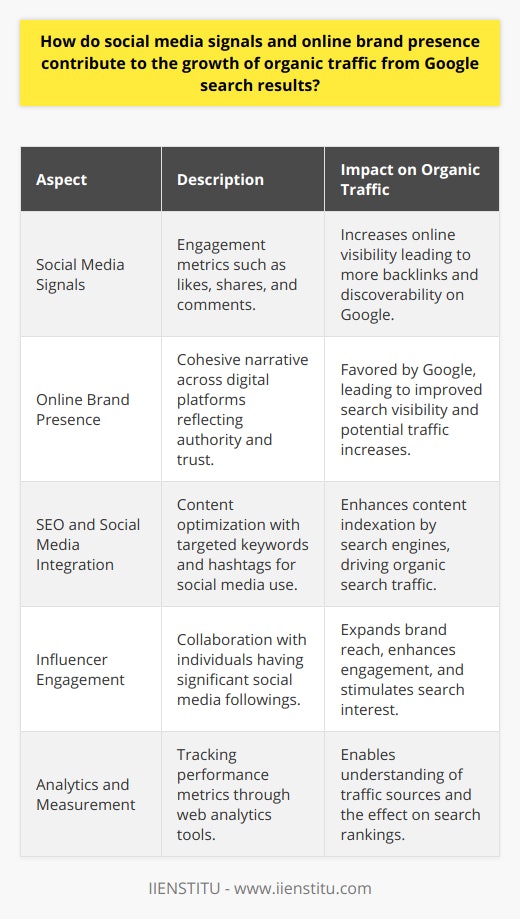 Social media signals and an online brand presence are increasingly recognized for their indirect influence on the accumulation of organic traffic coming from Google search results. Here's a closer look at how these factors contribute to a website's search visibility and overall digital marketing strategy:**The Role of Social Media Signals**Social media signals refer to the various types of engagement that content receives on social media platforms, such as likes, shares, comments, retweets, and the number of followers or subscribers. In the complex realm of SEO, while there is no direct correlation between social signals and search engine rankings, the indirect effects are undeniable.Content that garners significant engagement on social media often gains greater online visibility. This, in turn, can lead to increased organic traffic in several ways:1. Viral content on social media can attract attention from content creators and media outlets, leading to mentions and backlinks from reputable websites.2. Social media can function as a discovery platform, introducing new content to users who may then search for more information on Google.3. Social engagements boost the content's relevance, making it more likely to be shared and linked to, which positively impacts organic search rankings over time.**Strengthening Online Brand Presence**A formidable online brand presence is facilitated by a cohesive and consistent narrative across all digital touchpoints, from the company's website to its social media profiles. A brand with a strong online presence not only appears more prominently on social media but also tends to be favored by Google, as it is seen as an authoritative and trustworthy source of information.To build and maintain a robust online brand presence, it is essential to:- Create high-quality, valuable content that resonates with the target audience.- Engage actively with the community to foster relationships and loyalty.- Maintain brand consistency in messaging, visuals, and customer experiences.**Combining SEO with Social Media**Integrating SEO and social media strategies can create a synergistic effect that amplifies organic reach. By optimizing social media content with targeted keywords and hashtags, businesses can improve their content's discoverability both on social media platforms and on search engines. Informative and optimized content shared on social platforms often gets indexed by Google, thus improving visibility and driving organic traffic.**Gain Leveraging Influencer Engagement**Working with influencers whose audiences align with a brand's target demographic can escalate the reach and impact of a company's online presence. Influencers can help expose a brand to new audiences, increase engagement on social media content, and even improve brand sentiment and recognition. While influencer collaborations are typically seen as a social media strategy, the benefits often cross over into an improved search engine presence through heightened brand awareness and resultant search interest.**Analytics and Measurement**Understanding the relationship between social media signals, online brand presence, and organic web traffic is facilitated by meticulous tracking and analysis of key performance metrics. Utilizing tools for web analytics can help businesses monitor referral traffic from social media platforms as well as inbound links that may affect search engine rankings.In essence, while social media signals might not directly contribute to SEO, the synergy between a brand's social media activity, online presence, and organic traffic is too significant to ignore. Fostering a dynamic online brand presence and engaging social media strategy can indirectly lead to improved organic search performance and ultimately bolster a brand's digital marketing efforts.