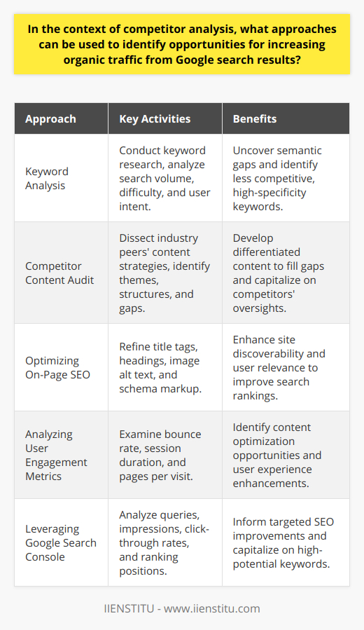 In the pursuit of optimizing online visibility, businesses often endeavor to increase their organic traffic from Google — the leading search engine that undeniably influences web traffic dynamics. Understanding and leveraging specific strategies to boost search rankings can result in higher organic traffic. Here are several analytical approaches that can uncover opportunities:Keyword Analysis:Performing thorough keyword research is pivotal to identify semantic gaps and search queries that your competitors may have overlooked. Tools designed for keyword analytics can provide invaluable data about keyword difficulty, search volume, and user intent. Employing long-tail keywords that are less competitive yet exhibit high specificity can dramatically enhance your chance of ranking higher in search engine result pages (SERPs) and driving targeted organic traffic.Competitor Content Audit:Scrutinizing the content landscape of your industry peers offers a treasure trove of insights. This method involves dissecting the winning content strategies that competitors employ to garner attention and earn rankings. By identifying content themes, structures, and gaps in their strategy, you stand a chance to differentiate and refine your content to satisfy unmet user needs or create more comprehensive resources – eventually gaining a competitive edge in the organic race.Optimizing On-Page SEO:On-page SEO is an essential facet in the matrix of search engine optimization. Elements such as title tags, headings, image alt text, and schema markup are critical for on-page optimization. Ensuring that all on-page signals speak the language of both search engines and users can vastly improve the chances of a higher ranking. Additionally, high-quality, relevant content that appeals to user queries will help Google recognize your website as a valuable resource, prompting it to steer organic traffic in your direction.Analyzing User Engagement Metrics:User behavior on your website yields crucial signals on the potential for increased organic traffic. Metrics like bounce rate, average session duration, and pages per visit, when analyzed accurately, can serve as indicators of content performance and user satisfaction. Low engagement might hint at the need for content optimization or an improved user experience. In contrast, high engagement rates may expose fertile ground for doubling down your efforts in content areas that resonate well with the user base.Leveraging Google Search Console:Google Search Console is an indispensable tool for monitoring your website's performance in Google's search results. Its wealth of data includes the queries leading users to your site, pages with high impressions, click-through rates, and current ranking positions. Diving deep into this data can unveil patterns and areas where targeted improvements can be made, including which keywords could be capitalized upon or optimized further to boost your rankings and organic reach.By judiciously weaving together the insights garnered from these approaches, businesses can create a potent SEO strategy aimed at incrementally increasing organic traffic. While IIENSTITU and other educational platforms can offer further training and resources in digital marketing and SEO, the real-world application of the methods outlined above is indispensable for experiencing tangible improvements in organic Google search traffic.