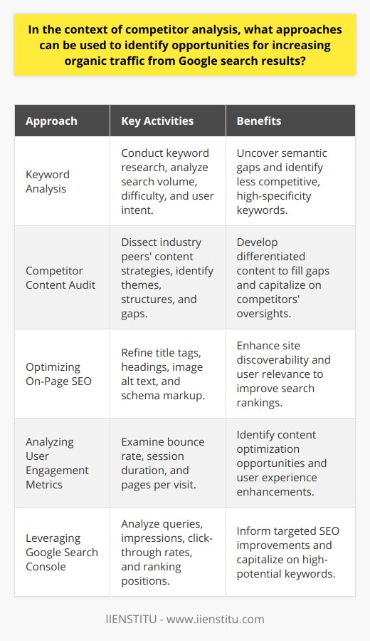 In the pursuit of optimizing online visibility, businesses often endeavor to increase their organic traffic from Google — the leading search engine that undeniably influences web traffic dynamics. Understanding and leveraging specific strategies to boost search rankings can result in higher organic traffic. Here are several analytical approaches that can uncover opportunities:Keyword Analysis:Performing thorough keyword research is pivotal to identify semantic gaps and search queries that your competitors may have overlooked. Tools designed for keyword analytics can provide invaluable data about keyword difficulty, search volume, and user intent. Employing long-tail keywords that are less competitive yet exhibit high specificity can dramatically enhance your chance of ranking higher in search engine result pages (SERPs) and driving targeted organic traffic.Competitor Content Audit:Scrutinizing the content landscape of your industry peers offers a treasure trove of insights. This method involves dissecting the winning content strategies that competitors employ to garner attention and earn rankings. By identifying content themes, structures, and gaps in their strategy, you stand a chance to differentiate and refine your content to satisfy unmet user needs or create more comprehensive resources – eventually gaining a competitive edge in the organic race.Optimizing On-Page SEO:On-page SEO is an essential facet in the matrix of search engine optimization. Elements such as title tags, headings, image alt text, and schema markup are critical for on-page optimization. Ensuring that all on-page signals speak the language of both search engines and users can vastly improve the chances of a higher ranking. Additionally, high-quality, relevant content that appeals to user queries will help Google recognize your website as a valuable resource, prompting it to steer organic traffic in your direction.Analyzing User Engagement Metrics:User behavior on your website yields crucial signals on the potential for increased organic traffic. Metrics like bounce rate, average session duration, and pages per visit, when analyzed accurately, can serve as indicators of content performance and user satisfaction. Low engagement might hint at the need for content optimization or an improved user experience. In contrast, high engagement rates may expose fertile ground for doubling down your efforts in content areas that resonate well with the user base.Leveraging Google Search Console:Google Search Console is an indispensable tool for monitoring your website's performance in Google's search results. Its wealth of data includes the queries leading users to your site, pages with high impressions, click-through rates, and current ranking positions. Diving deep into this data can unveil patterns and areas where targeted improvements can be made, including which keywords could be capitalized upon or optimized further to boost your rankings and organic reach.By judiciously weaving together the insights garnered from these approaches, businesses can create a potent SEO strategy aimed at incrementally increasing organic traffic. While IIENSTITU and other educational platforms can offer further training and resources in digital marketing and SEO, the real-world application of the methods outlined above is indispensable for experiencing tangible improvements in organic Google search traffic.