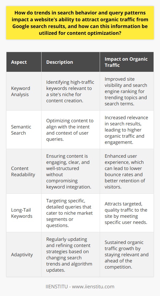 Understanding and adapting to the evolving landscape of search behavior and query patterns is imperative for increasing a website's organic traffic from Google search results. Search behavior encompasses the methodologies that users apply when interacting with search engines, and these behaviors can often shift in light of new technologies, updates in search engine algorithms, and the evolving preferences of internet users.Content Optimization and Keyword AnalysisA fundamental aspect of leveraging trends in search behavior is the implementation of incisive keyword analysis. This analysis permits content creators to identify high-traffic keywords relevant to their online niche. Crafting blog posts and web content that align with trending topics and frequently searched keywords can significantly improve a site's visibility. Moreover, by regularly monitoring for changes in search volume and the continuing pertinence of chosen keywords, content can remain on the cutting edge of search trends.Semantic Search and Content StructureAt the heart of contemporary SEO practices is the importance of semantic search. Semantic search engines aim to discern the intent and contextual meaning behind user queries, rather than simply matching the exact keywords. For content creators, this shift means developing articles and blog posts that are well-structured and informative, with a focus on meeting the underlying need or question implied by the search query. This strategy can enhance a website's relevance in search results, leading to a sustained increase in organic traffic.Relevance Meets ReadabilityWhen optimizing content, the balance between keyword relevance and content readability is crucial. Adapting content to incorporate relevant keywords without compromising on the fluidity and clarity of the writing is a key concern. Engaging content that utilizes subheadings, clear language, and a well-organized structure can make complex information accessible, which in turn, is likely to improve user experience and retain visitors, aiding organic traffic growth.The Power of Long-Tail KeywordsLong-tail keywords represent a pattern in user queries of increasing specificity. These longer, more detailed searches provide a unique opportunity for content experts to draw in audiences with focused and highly relevant content. Long-tail keyword optimization can position a website to satisfy niche segments of a market or answer very specific questions, therefore driving targeted, quality traffic to the site.Incorporating the constantly evolving trends in search behavior and query patterns is essential for any website aiming to dominate organic traffic avenues. A strategy that encompasses thorough keyword analysis, leverages the nuances of semantic search, understands the importance of readability, and utilizes long-tail keywords will empower a website to effectively attract and retain its target audience. As algorithms become more intelligent and user preferences shift, staying ahead of the curve in content optimization is key to the enduring success of a website in the search engine optimization ecosystem.