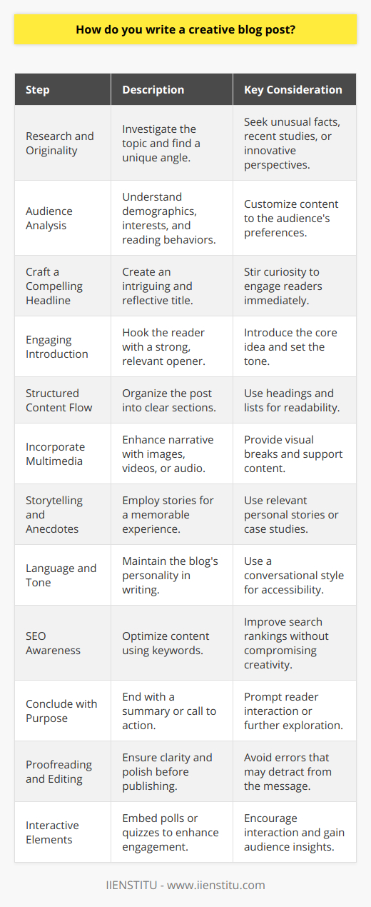 Writing a creative blog post is an art that balances information delivery with engaging storytelling, and understanding your audience's interests. The aim of such content is not just to share knowledge, but also to entertain, provoke thought, and encourage interaction. Below are detailed steps and considerations for writing a creative blog post:1. Research and Originality: Begin by thoroughly researching not only on your topic but also on what's been written about it. This will help you pinpoint a unique angle or uncover a less-explored aspect of the subject. Unusual facts, recent studies, or innovative perspectives can provide a fresh take that is rare to find on the internet.2. Audience Analysis: Knowing your audience is imperative. What are their demographics, interests, and reading behaviors? Understanding this will enable you to tailor your content, choose relevant anecdotes, and connect on a personal level.3. Craft a Compelling Headline: The headline is your first impression. It should be catchy, intriguing, and reflective of the blog post's content. A headline that stirs curiosity can compel readers to dive into the article.4. Engaging Introduction: Draw the reader in with a strong opening. Pose a question, share a startling fact, or begin with a short story. Your introduction should set the tone and present the core idea of your post.5. Structured Content Flow: Organize your content into clear, digestible sections. Use headings, bullet points, and numbered lists to break up the text and guide the reader through the piece smoothly.6. Incorporate Multimedia: To augment your written content, include relevant images, videos, or audio clips. These can support your narrative, display data attractively, or simply provide a visual break in the text.7. Storytelling and Anecdotes: Stories can transform a standard blog post into a memorable experience. When relevant, share personal stories, case studies, or hypothetical scenarios that illustrate your points more vividly.8. Language and Tone: The language you use should reflect the blog’s personality and your audience’s preferences. A conversational tone often works well to create an engaging, reader-friendly style.9. SEO Awareness: While creativity should not be stifled by SEO rules, awareness of keywords can help you reach a wider audience. Use keywords naturally within the content, titles, and meta descriptions to improve search engine rankings.10. Conclude with Purpose: End with a summary, a thought-provoking question, or a call to action. Encourage your readers to comment, share, or explore the topic further.11. Proofreading and Editing: Before publishing, meticulously proofread and edit your post. Ensure clarity, flow, and check for grammatical errors or typos that could distract or detract from your message.12. Interactive Elements: Consider embedding interactive elements like polls or quizzes related to your blog post. Interactive content not only enhances engagement but can also provide valuable insights into your audience’s preferences.Remember, creative blog posts are not just about providing information; they’re about creating an experience. Through well-structured, lively content infused with your unique voice, you can craft posts that resonate deeply with your readers and establish a lasting connection.