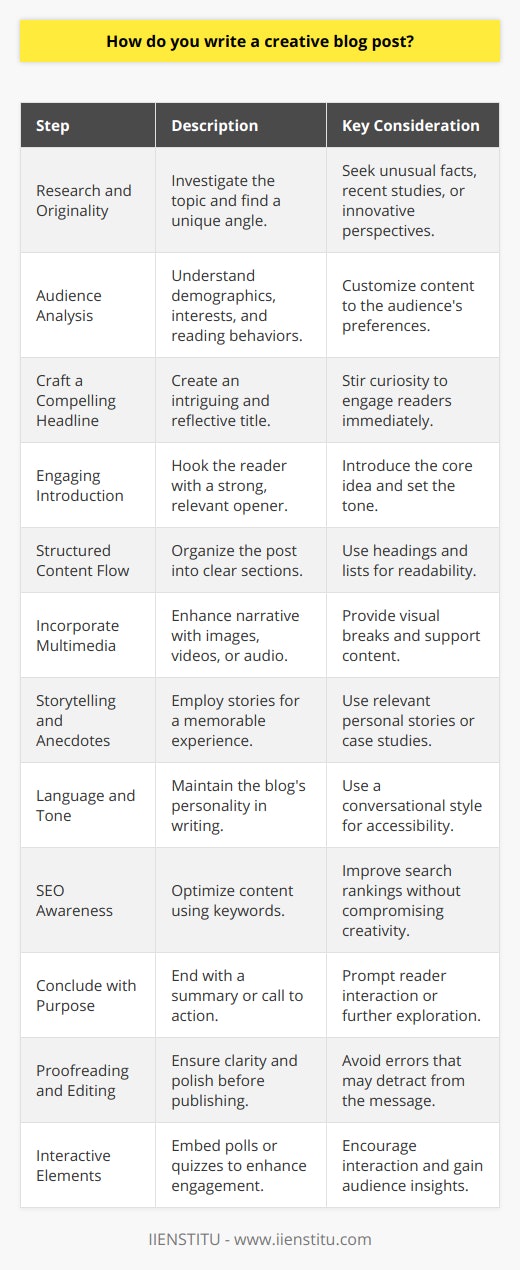 Writing a creative blog post is an art that balances information delivery with engaging storytelling, and understanding your audience's interests. The aim of such content is not just to share knowledge, but also to entertain, provoke thought, and encourage interaction. Below are detailed steps and considerations for writing a creative blog post:1. Research and Originality: Begin by thoroughly researching not only on your topic but also on what's been written about it. This will help you pinpoint a unique angle or uncover a less-explored aspect of the subject. Unusual facts, recent studies, or innovative perspectives can provide a fresh take that is rare to find on the internet.2. Audience Analysis: Knowing your audience is imperative. What are their demographics, interests, and reading behaviors? Understanding this will enable you to tailor your content, choose relevant anecdotes, and connect on a personal level.3. Craft a Compelling Headline: The headline is your first impression. It should be catchy, intriguing, and reflective of the blog post's content. A headline that stirs curiosity can compel readers to dive into the article.4. Engaging Introduction: Draw the reader in with a strong opening. Pose a question, share a startling fact, or begin with a short story. Your introduction should set the tone and present the core idea of your post.5. Structured Content Flow: Organize your content into clear, digestible sections. Use headings, bullet points, and numbered lists to break up the text and guide the reader through the piece smoothly.6. Incorporate Multimedia: To augment your written content, include relevant images, videos, or audio clips. These can support your narrative, display data attractively, or simply provide a visual break in the text.7. Storytelling and Anecdotes: Stories can transform a standard blog post into a memorable experience. When relevant, share personal stories, case studies, or hypothetical scenarios that illustrate your points more vividly.8. Language and Tone: The language you use should reflect the blog’s personality and your audience’s preferences. A conversational tone often works well to create an engaging, reader-friendly style.9. SEO Awareness: While creativity should not be stifled by SEO rules, awareness of keywords can help you reach a wider audience. Use keywords naturally within the content, titles, and meta descriptions to improve search engine rankings.10. Conclude with Purpose: End with a summary, a thought-provoking question, or a call to action. Encourage your readers to comment, share, or explore the topic further.11. Proofreading and Editing: Before publishing, meticulously proofread and edit your post. Ensure clarity, flow, and check for grammatical errors or typos that could distract or detract from your message.12. Interactive Elements: Consider embedding interactive elements like polls or quizzes related to your blog post. Interactive content not only enhances engagement but can also provide valuable insights into your audience’s preferences.Remember, creative blog posts are not just about providing information; they’re about creating an experience. Through well-structured, lively content infused with your unique voice, you can craft posts that resonate deeply with your readers and establish a lasting connection.