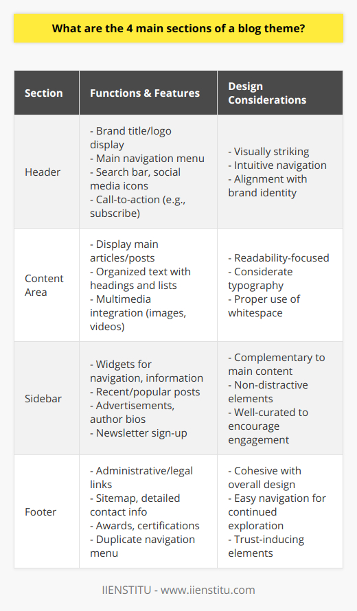 The design and structure of a blog play a crucial role in attracting and retaining readers. A strategically designed blog theme consists of four integral parts: the header, content area, sidebar, and footer. Each section has a purpose and works synergistically to create a cohesive and engaging user experience.HeaderThe header of a blog is the first point of interaction for readers. It sits at the top of every page and serves multiple functions. It's where the blog's title or logo is prominently displayed, setting the tone for the brand's identity. The header often includes the main navigation menu, offering links to various categories or pages such as About, Contact, and Services. This section can also feature a search bar, social media icons, or a call-to-action (CTA) to subscribe to the blog or a newsletter. The design of the header should be visually striking to capture attention, while also being intuitive to guide new visitors.Content AreaThe content area is the heart of a blog, where the main articles and posts are displayed. The main goal here is readability. Text should be well-structured with headings, subheadings, paragraphs, and lists to break up large blocks of text. The use of images, videos, infographics, and other multimedia can complement the written content, add value, and enhance the storytelling aspect of the posts. The way content is laid out in this area can greatly affect the reader's engagement and time spent on the blog, so consideration to typography, line spacing, and color contrast is critical.SidebarA sidebar, although not present in all blog themes, can be a versatile tool for improving navigation and highlighting important information. Positioned either to the left or right of the content area, the sidebar can host a variety of widgets or elements such as recent posts, popular content, advertisements, a brief author biography, social media feeds, a newsletter sign-up form, and more. The sidebar should be thoughtfully curated to complement the content rather than distract from it. Effective use of the sidebar can lead to increased page views and a higher level of engagement with the blog's offerings.FooterThe footer of a blog might be the final section a reader encounters, but it is no less important than the sections that precede it. Here, you can find administrative links, legal information, a sitemap, or detailed contact information. Some bloggers also use the footer to display awards, certifications, or trust badges to bolster credibility. Additionally, repeating the navigation menu in the footer is a common practice that aids in user exploration. It also often acts as a resting place for additional CTA buttons or social media icons.Each of these four sections plays a distinctive role in the overall user experience of a blog. By understanding and strategically designing the header, content area, sidebar, and footer, bloggers and web designers can create an environment that is both aesthetically pleasing and functionally optimized for visitors.