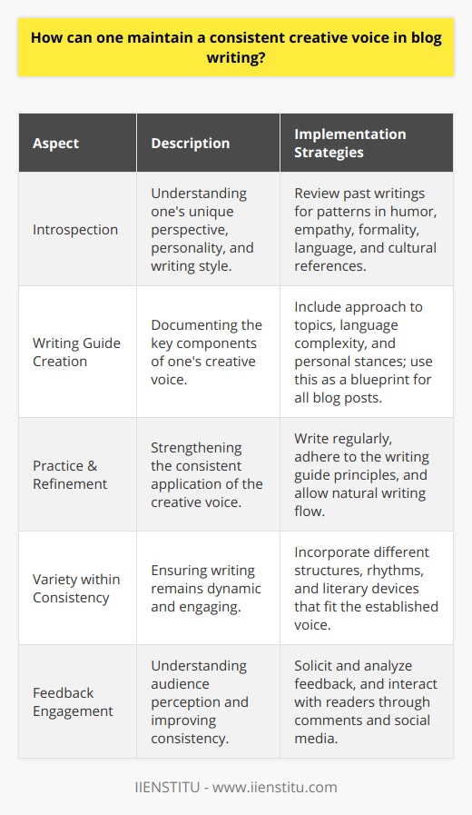 Maintaining a consistent creative voice in blog writing is pivotal for cultivating an engaged audience and establishing a strong personal brand. A creative voice is the unique perspective, personality, and style that writers convey in their writing, setting them apart from other content creators on the Internet.The first step in ensuring a consistent creative voice is a deep introspection into what constitutes your writing persona. Pay close attention to patterns in your writing, such as the humor, empathy, or formality you inject into your posts. Consider the language and cultural references that align with your perspective. Analyzing these elements will enable you to pinpoint the essence of your creative voice.Once you have a clear understanding of your writing style, craft a writing guide that encapsulates the key components of your creative voice. This may include your approach to topics, the level of complexity in your language, and your stance on certain issues. Your guide should serve as a blueprint that informs all of your blog posts, ensuring that each entry aligns with your personal brand. However, despite the guide's importance, allow some room for evolution as your experiences and interactions expose you to new influences that could enrich your creative voice.Practicing consistency in tone and style is like refining a muscle; the more you use it, the stronger it gets. Dedicate time to writing regularly, and use your writing guide to vet each piece of content. As you write, be vigilant about sticking to your guide's principles, but don't let it hinder your natural writing flow. Frequent writing will help you internalize the guide's elements, making consistency second nature.A consistent voice does not mean a monotonous one. Keep your creativity vibrant by infusing various structures, rhythms, and literary devices that align with your voice. Experiment with new approaches within the boundaries of your established voice to keep your content fresh and engaging while still recognizable to your audience. Creativity within consistency can help you stand out in a sea of content.Lastly, feedback is a vital component of maintaining a consistent creative voice. It offers a window into how your audience perceives your voice. Solicit constructive criticism and engage with your readers through comments and social media. They can help identify areas where you may be deviating from your established voice or suggest improvements that can make your content more relatable and consistent.In essence, solidifying a consistent creative voice in blog writing hinges on self-awareness, a strategic guide, regular writing, a balancing act between creativity and consistency, and an openness to audience feedback. By committing to these practices, bloggers can hone a unique voice that attracts and retains a dedicated reader base. Remember, the goal isn't to blend in but to stand out with a voice infused with authenticity and consistency.