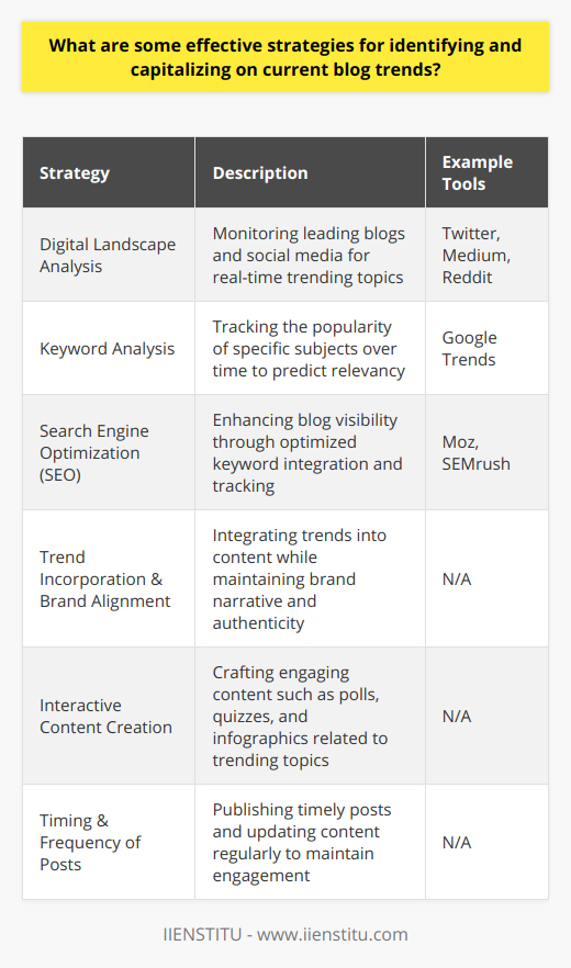 Identifying and capitalizing on blog trends is crucial for bloggers seeking to increase visibility and engage a wide audience. An effective strategy begins with a thorough understanding of the digital landscape. Monitoring the pulse of leading blogs across various industries can give immediate insights into trending topics. Social media platforms like Twitter often provide a real-time view of what's capturing the public's attention. In addition, platforms such as Medium and Reddit feature trending sections that reflect the broader conversations happening across the globe.Keyword analysis presents another essential tool in the blogger's arsenal, with utilities like Google Trends offering a window into the ebb and flow of public interest on specific subjects. These tools allow users to track keywords over time, noting their ascension or decline in popularity. This data can help in predicting which topics will become relevant shortly.Search Engine Optimization (SEO) is cornerstone for enhancing a blog's visibility. SEO tools can offer invaluable resources for trend spotting—services like Moz and SEMrush can send alerts about trending keywords, provide insights into competitors' strategies, and track changes in SEO rankings. Such information allows bloggers to make informed content choices that align with current interests.Having identified a trend, the next step is to capitalize on it effectively. Incorporating trend-related keywords into content is critical; however, it must be executed skillfully to maintain the authenticity and coherence of the blog's message. Additionally, it's imperative to consider how a trending topic aligns with the existing brand narrative to ensure consistency and relevance.Engagement can be significantly boosted through interactive content. By crafting online polls, quizzes, or compelling infographics that tie into a trending topic, bloggers can foster an interactive experience that resonates with their readers.The timing of a post and the frequency of updates are also pivotal elements in leveraging blog trends. A timely post, published while the trend is at its peak, can capture the attention of a larger audience. Moreover, keeping the blog content fresh and aligned with current trends through regular updates encourages continuous reader engagement.By employing these strategies, bloggers can navigate the ever-changing territory of online content with agility and purpose. In doing so, they enhance their chances of boosting their blog's visibility and deepening their connection with an audience attuned to the trends of the moment.