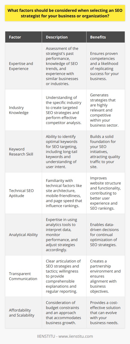 When selecting an SEO strategist for your business or organization, it's essential to make an informed decision. The right strategist can elevate your online presence and contribute significantly to your digital marketing success. Here is a breakdown of the key factors to consider:**Expertise and Experience**The track record of the SEO strategist is paramount. Look for indicators of their success such as case studies, testimonials, and references. Evaluate their knowledge on the latest SEO trends and the sustained performance of the websites they have worked on. Experience across multiple industries or with businesses similar to yours can be particularly beneficial.**Industry Knowledge**Having an SEO strategist who understands your industry can be invaluable. This enables them to effectively tailor strategies that resonate with your target audience and anticipate industry-specific challenges. They should be able to conduct a competitor analysis to benchmark your SEO performance and set realistic targets.**Keyword Research Skill**The foundation of any SEO strategy lies in identifying the right keywords. Your ideal SEO strategist should demonstrate their proficiency in keyword research, including the use of long-tail keywords, understanding user intent, and being able to balance search volume with competition. They should align this with your business objectives.**Technical SEO Aptitude**Technical SEO covers a wide array of elements that can impact your website’s ranking. The strategist you choose should excel in this area, understanding the nuances of site architecture, mobile-friendliness, page speed, and other ranking factors. They should conduct thorough website audits and provide solutions that enhance the site's backend and on-page elements.**Analytical Ability**SEO strategies need constant monitoring and refinement. It is vital that an SEO strategist possesses a high level of analytical skill to interpret data from tools like Google Analytics. They should transform this data into actionable insights, adjusting strategies in response to performance metrics and shifting search engine algorithms.**Transparent Communication**Look for an SEO strategist who values transparency and articulates their strategies, tactics, and outcomes clearly. They should provide regular reports and be willing to explain complex SEO concepts in terms you can understand. This fosters a collaborative atmosphere and ensures alignment of SEO actions with business goals.**Affordability and Scalability**Consider the financial aspect of engaging an SEO strategist. Their services should align with your budget without compromising on quality. A scalable approach is advantageous—opt for someone who can adapt their services to support your business as it grows and evolves over time.When choosing an SEO strategist, don’t rush the decision. Take the time to evaluate candidates against these factors. Remember, the goal is to enhance your online standing in a way that is conducive to your business's long-term growth. A strategist who demonstrates expertise in these areas is likely to be a valuable asset in achieving your SEO objectives.