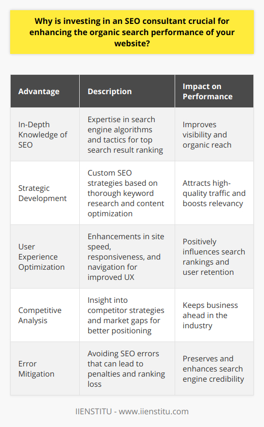 Investing in an SEO consultant is essential for several high-impact reasons that can fundamentally alter a website's performance in organic search results. Here's a closer look at why hiring such an expert can be a game-changer for your online presence.**In-Depth Knowledge of SEO Practices**SEO consultants are equipped with specialized knowledge of how search engines operate. They stay on top of ever-changing algorithms and understand the nuanced tactics that can catapult a website to the top of search results. Having a professional who can navigate these complex waters can mean the difference between page one visibility and obscurity.**Strategic Development for Organic Reach**A consultant’s expertise extends to crafting a comprehensive SEO strategy tailored to your business's unique needs. They conduct thorough keyword research to target phrases that your audience is searching for and ensure that content is optimized to rank well for those terms. A strategic approach to SEO ensures you're not just attracting visitors, but the right kind of visitors.**User Experience Optimization**SEO is no longer just about keywords and backlinks. User experience (UX) plays a critical role in search rankings. SEO consultants have a nuanced understanding of what makes a website user-friendly. By improving site load times, mobile responsiveness, and creating an intuitive navigational structure, they can make sure that your site is favored by both users and search engines.**Staying Ahead of the Competition**A competitive landscape requires businesses to be proactive in their digital strategies. An SEO consultant helps ensure that your company is not just keeping up but setting the pace. By analyzing competitor strategies and identifying gaps in the market, SEO consultants can position your brand at the forefront of your industry.**Avoiding Potentially Costly Errors**Working with an SEO consultant helps prevent missteps that can damage your site's standing with search engines. Some SEO practices can backfire if not executed correctly, leading to penalties or a loss of rankings. An experienced consultant will help you employ best practices that are effective and compliant with search engine guidelines.Incorporating professional SEO consultation into your digital marketing efforts can yield substantial benefits. From gaining deep expertise and creating a long-lasting strategy to improving user experience and staying competitive, the reasons to invest are compelling. Steering clear of potentially damaging mistakes is an added incentive to bring an SEO consultant on board. All these factors come together to form a powerful rationale for why an SEO consultant isn't just a nice-to-have, but a necessity in today's digital-first business environment.