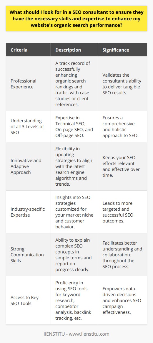 When considering an SEO consultant to improve your website's organic search performance, it's paramount to assess the following criteria in order to ensure you're hiring a true expert in the field:**Professional Experience**Experience counts significantly in the SEO world. A seasoned SEO consultant will have demonstrated success in boosting organic search rankings and traffic for their clients. Look for someone who showcases a portfolio of diverse projects with provable outcomes. They should openly share case studies or client references that detail the objectives, executed strategies, results achieved, and the timeframe of their SEO campaigns.**Understanding of all 3 Levels of SEO**Comprehensive SEO expertise involves:- **Technical SEO**: Mastery in optimizing website infrastructure to help search engines crawl and index the site efficiently.- **On-page SEO**: Skill in optimizing individual web pages—such as keyword research, content creation, and HTML tag optimization—to rank higher and earn more relevant traffic.- **Off-page SEO**: Understanding of link-building and other strategies outside the website that influence rankings within search engine results pages (SERPs).The consultant should demonstrate a balanced approach to these three areas, ensuring a well-rounded SEO campaign.**Innovative and Adaptive Approach**A capable SEO consultant must be willing and able to adapt strategies in response to Google's frequent algorithm updates and industry changes. This adaptability signifies not just survival, but the ability to capitalize on evolving trends such as voice search, mobile optimization, and semantic search to keep you ahead of competitors.**Industry-specific Expertise**A proficient SEO consultant should offer insights into how SEO strategies can be tailored to your particular market niche. They should possess a deep understanding of market dynamics, audience behavior, and keyword relevance within your industry, committing to a customized approach rather than a one-size-fits-all tactic.**Strong Communication Skills**SEO is complex, and your consultant should be capable of translating this complexity into simple, clear terms. Strong communication is essential not only for reporting on progress but also for explaining strategies, justifying decisions, and setting realistic expectations.**Access to Key SEO Tools**Finally, established SEO consultants should be skilled in using advanced SEO tools for keyword research, competitor analysis, backlink tracking, analytics, and more. This expertise ensures that the consultant you choose is well-armed to make data-driven decisions.To summarize, an ideal SEO consultant should have proven experience, a robust understanding of all SEO aspects, the ability to innovate and adapt, specialized knowledge of your industry, strong communication skills, and access to cutting-edge SEO tools. By considering these criteria during the selection process, you position your business effectively for organic search success.