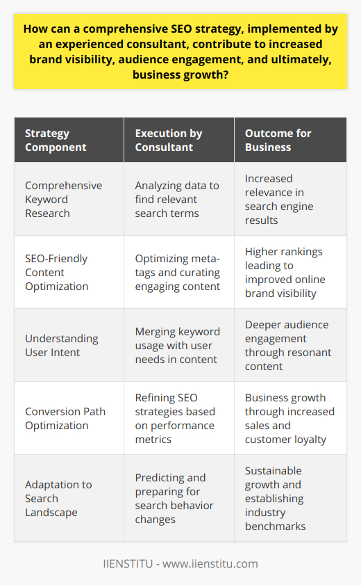 In the digital era, a robust SEO strategy crafted and executed by a skilled consultant can be pivotal for any business aiming to climb the ladder of online success. Here's how a thorough SEO plan can unravel to magnify brand visibility, deepen audience engagement, and expedite business growth:**Boosting Brand Visibility Online**A comprehensive SEO strategy unfolds through meticulous keyword research that pinpoints terms and phrases potential customers use. An experienced consultant leverages these insights to optimize meta-tags and curate SEO-friendly content that aligns with search engine algorithms. This optimization ensures the brand ranks higher in search results, thus improving its online visibility. High rankings in organic search results are a beacon that guides users directly to the brand's digital doorstep, creating increased exposure in a crowded online marketplace.**Elevating Audience Engagement**SEO isn't just about search engines; it's about connecting with people. A seasoned SEO consultant understands the intersection between user intent and content relevance. By integrating carefully chosen keywords into valuable and engaging content, they ensure that every piece of information resonates with the target audience. This approach leads to the delivery of content that not only attracts visitors but also retains their attention. A website that answers users' questions, solves their problems, or enriches their knowledge is one they're likely to interact with — and return to.**Igniting Business Growth**The overarching goal of any SEO strategy is to support and sustain business growth. Improved brand visibility and audience engagement are potent catalysts for this. When more potential customers are aware of a brand, and when they find meaningful interactions through a brand's online presence, the path to conversion becomes well-trodden. An adept consultant will track key metrics to continuously refine the SEO strategy, ensuring that traffic not only grows but leads to tangible outcomes like increased sales, loyalty, and brand advocacy.An expertly implemented SEO strategy transcends mere rankings; it builds a bridge between a business and its desired audience. It crafts an online presence that is visible, valuable, and vital to consumer needs. With continual adaptation and refinement, such a strategy doesn't just chase the algorithm — it predicts and prepares for the evolving landscape of search and user behavior. Thus, a business equipped with a diligent SEO consultancy, such as IIENSTITU, doesn't just grow; it thrives in the relentless digital marketplace, setting a benchmark for others to follow.