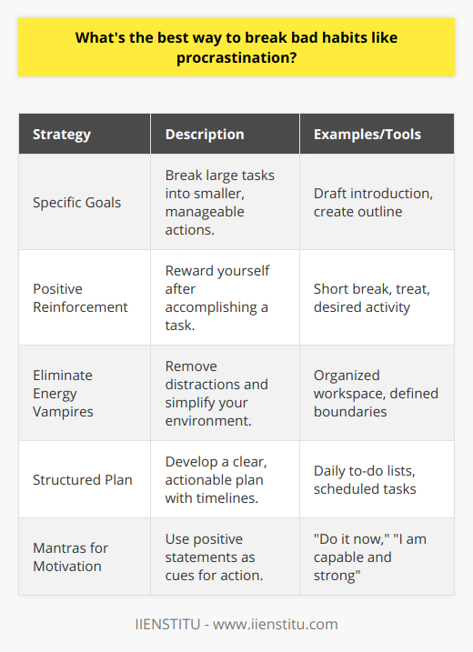 Breaking bad habits like procrastination involves a multi-faceted approach that targets the underlying causes of the behavior while fostering positive alternatives. Procrastination is often the result of an avoidance strategy where individuals delay tasks deemed unpleasant, difficult, or overwhelming.To create a new habit that counters procrastination, start by setting specific, achievable goals. Begin with small, manageable tasks to avoid feeling overwhelmed. For instance, instead of aiming to write a report, break it down into tasks like draft the introduction, create an outline, and so on. Each completed task offers a sense of progress and achievement that spurs further action.Furthermore, engaging in positive reinforcement is pivotal. This involves rewarding yourself after accomplishing a task or maintaining productive behavior over a certain period. The rewards should be immediate and enjoyable, reinforcing the behavior you want to establish. Rewards could include a short break, a treat, or any activity you find enjoyable but don't permit until a task is complete.Ridding your environment of energy vampires is equally important. Energy vampires are not only people but also situations or habits that drain your vitality and contribute to procrastination. For example, a cluttered workspace can create mental chaos, leading to avoidance. Simplifying your environment, setting clear boundaries with others, and limiting distractions can significantly reduce procrastination triggers.Having a plan in place is critical for staying focused on your goals. This means not just having a nebulous idea of what you want to accomplish but also how and when you're going to do it. A concrete plan might include daily to-do lists, a structured schedule, and a timeline for long-term projects. Embracing tools such as planners or digital apps designed for task management can help you track your progress and hold you accountable.Lastly, developing resonant phrases, or mantras, can serve as cues for action. A mantra is a simple, positive statement that reminds you of your ability to accomplish tasks and overcome procrastination. Examples include Do it now, I am capable and strong, or Taking action overcomes fear. These phrases, when repeated, can help you shift from a passive to an active mindset, compelling you to take action instead of deferring tasks.By combining these strategies and persistently applying them, you can break the cycle of procrastination. Remember, the goal is progress, not perfection. Over time, as new habits solidify, you'll find that acts of procrastination become less frequent and less appealing, paving the way for a more productive and fulfilling approach to tasks and responsibilities.