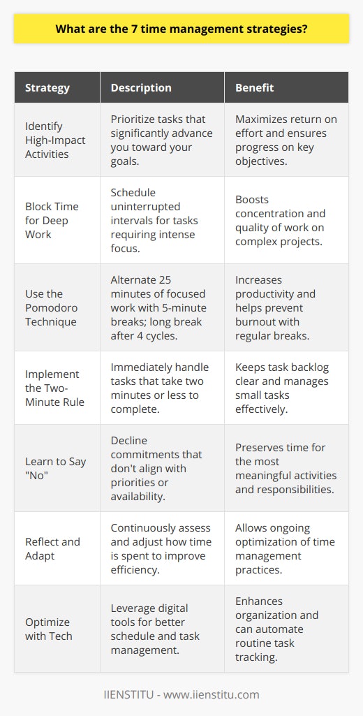 Effective time management is essential for achieving goals and maintaining a balanced life. These seven strategies can help you manage your time more effectively:1. Identify High-Impact Activities: Determine which tasks have the greatest impact on your goals. Prioritize these high-impact activities, and allocate your energy and resources to ensure they are completed.2. Block Time for Deep Work: Deep work requires focused attention and minimal interruptions. Block out specific times in your schedule dedicated to deep work, allowing you to concentrate on complex tasks or projects.3. Use the Pomodoro Technique: To maintain focus and manage working time effectively, use the Pomodoro Technique. Work for 25 minutes, then take a 5-minute break. After four cycles, take a longer break. This method can enhance productivity and prevent burnout.4. Implement the Two-Minute Rule: If a task takes less than two minutes to complete, do it immediately. This strategy helps to clear minor tasks quickly and avoid them accumulating into a daunting list.5. Learn to Say No: Be selective about taking on new commitments. Evaluate whether they align with your priorities and availabilities. Saying no to lesser priorities frees up time to focus on what truly matters.6. Reflect and Adapt: Assess how effectively you're using your time by regularly reflecting on your accomplishments and struggles. Adapt your schedule and techniques based on this self-reflection to improve your time management skills.7. Optimize with Tech: Utilize technology to your advantage. Digital tools like calendars, task managers, and project tracking apps can simplify scheduling and enhance efficiency, provided they are used thoughtfully to avoid distraction.By embracing these time management strategies, you can control your schedule, reduce stress, and create time for the pursuits that are most meaningful to you. Remember that consistent application and willingness to adapt to changing circumstances are key to successful time management.