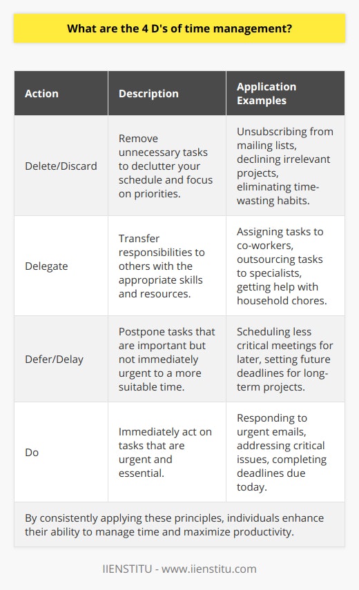 The 4 D’s of time management are a set of techniques that serve as a guide to organize tasks and effectively manage one’s time. Each “D” represents a specific action that can be taken when handling tasks and responsibilities. The goal is to help individuals make strategic decisions about what actions to take at any given moment to maximize efficiency and effectiveness. The 4 D’s stand for Delete, Delegate, Defer, and Do.**1. Delete or Discard**The concept of “Delete” involves critically examining tasks and determining which can be completely removed from your to-do list. This step is about decluttering your schedule or workload by identifying what is trivial or unnecessary. In doing so, you focus on eliminating distractions or activities that don't contribute directly to your main goals or outcomes. This could mean unsubscribing from unhelpful mailing lists, saying no to projects that don’t align with your objectives, or stopping habits that waste time.**2. Delegate**Delegation is key for effective time management and involves transferring responsibilities to others who are capable of completing the task. This does not only apply to professional environments but can also be used in personal scenarios. By delegating, you leverage the strengths and capabilities of others, allowing you to concentrate on tasks that require your unique expertise and attention. It's crucial to ensure that the task is well-explained and that the person taking it on has the necessary skills and resources.**3. Defer or Delay**Deferring pertains to deciding to put off tasks that do not require immediate attention. Not every task needs to be done right away, and some may be better suited for future action. This is often relevant for tasks that are important but not currently urgent. Defer gives you the opportunity to redistribute your tasks over a more manageable timeline, ensuring you stay focused on the priorities that need immediate attention without discarding future responsibilities.**4. Do**The last D, “Do,” is about taking action on tasks that need to be addressed right away. These are the tasks that are both important and urgent, they cannot be deleted, delegated, or deferred. The “Do” principle underscores the importance of executing these tasks promptly to prevent backlogs and the complications that may arise from procrastination. Completing these tasks not only drives progress but can also create a sense of accomplishment, which can further motivate continued productivity.Effective time management leads to more than just getting things done; it enables individuals to work smarter, not harder. By applying the 4 D’s, anyone can create a balanced approach to prioritizing their responsibilities, focusing on what truly matters, and aligning their daily activities with their wider goals and aspirations. This framework can be particularly useful in professional development courses offered by institutions like IIENSTITU, which underscore the importance of practical skills in personal and career advancement.