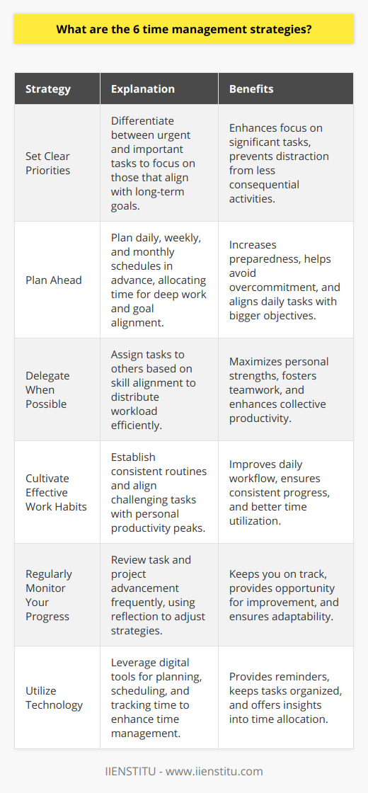 Time management is an essential skill that enables individuals to work smarter, not harder, so they can get more done in less time. While various approaches can be tailored to fit individual work styles and preferences, six core strategies often stand out for their effectiveness in enhancing productivity. Here they are:1. Set Clear Priorities: The ability to prioritize tasks is vital. This means not only identifying the most crucial tasks but also being able to differentiate between urgent and important tasks. Urgent tasks require immediate attention, but don’t necessarily move you closer to your long-term goals, while important tasks are those that contribute significantly to your objectives. Focusing on important tasks prevents becoming bogged down by the urgent yet often less consequential tasks.2. Plan Ahead: Having a plan ensures that you're prepared for whatever you need to accomplish. This includes planning your day in advance and setting aside blocks of time for deep work, especially for tasks that require more concentration. It also encompasses planning for the week or month to align daily activities with more prominent goals. Make sure the plans are realistic; overloading your schedule can be counterproductive and lead to burnout.3. Delegate When Possible: Delegation involves assigning tasks to others, ideally those whose skills align with the task at hand. This strategy allows you to focus on what you’re best at while empowering others to contribute and grow. In a collaborative environment, team members can share the load, making the process more efficient and manageable for everyone involved.4. Cultivate Effective Work Habits: Consistency is key to managing time effectively. This could involve establishing routines for checking emails, setting daily task lists, or determining when you’re most productive and aligning your most challenging tasks with these peak times. Habits like starting your day with a plan, taking regular breaks, and setting a fixed time to end your day can make a significant difference in managing time.5. Regularly Monitor Your Progress: It’s important to track your progress on tasks and projects. Frequent reviews can help ensure that you’re staying on course and adjusting your tactics as needed. Reflection can also be a powerful tool. Taking time to consider what’s working and what’s not can help refine your approach to managing time.6. Utilize Technology: A variety of technological tools are available to aid in time management. Digital calendars and scheduling tools can facilitate planning and remind you of upcoming commitments. Project management software can keep tasks organized and visible to everyone involved, while time tracking apps can offer insights into how you’re actually spending your time, enabling better decision-making.While these strategies can greatly improve one’s ability to manage time, they’re often most effective when personalized and combined with self-awareness and discipline. Ultimately, the goal is to find a system that works for you, enabling you to perform at your peak and achieve your objectives with less stress and greater efficiency.