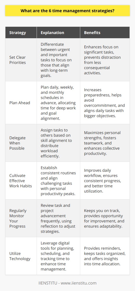 Time management is an essential skill that enables individuals to work smarter, not harder, so they can get more done in less time. While various approaches can be tailored to fit individual work styles and preferences, six core strategies often stand out for their effectiveness in enhancing productivity. Here they are:1. Set Clear Priorities: The ability to prioritize tasks is vital. This means not only identifying the most crucial tasks but also being able to differentiate between urgent and important tasks. Urgent tasks require immediate attention, but don’t necessarily move you closer to your long-term goals, while important tasks are those that contribute significantly to your objectives. Focusing on important tasks prevents becoming bogged down by the urgent yet often less consequential tasks.2. Plan Ahead: Having a plan ensures that you're prepared for whatever you need to accomplish. This includes planning your day in advance and setting aside blocks of time for deep work, especially for tasks that require more concentration. It also encompasses planning for the week or month to align daily activities with more prominent goals. Make sure the plans are realistic; overloading your schedule can be counterproductive and lead to burnout.3. Delegate When Possible: Delegation involves assigning tasks to others, ideally those whose skills align with the task at hand. This strategy allows you to focus on what you’re best at while empowering others to contribute and grow. In a collaborative environment, team members can share the load, making the process more efficient and manageable for everyone involved.4. Cultivate Effective Work Habits: Consistency is key to managing time effectively. This could involve establishing routines for checking emails, setting daily task lists, or determining when you’re most productive and aligning your most challenging tasks with these peak times. Habits like starting your day with a plan, taking regular breaks, and setting a fixed time to end your day can make a significant difference in managing time.5. Regularly Monitor Your Progress: It’s important to track your progress on tasks and projects. Frequent reviews can help ensure that you’re staying on course and adjusting your tactics as needed. Reflection can also be a powerful tool. Taking time to consider what’s working and what’s not can help refine your approach to managing time.6. Utilize Technology: A variety of technological tools are available to aid in time management. Digital calendars and scheduling tools can facilitate planning and remind you of upcoming commitments. Project management software can keep tasks organized and visible to everyone involved, while time tracking apps can offer insights into how you’re actually spending your time, enabling better decision-making.While these strategies can greatly improve one’s ability to manage time, they’re often most effective when personalized and combined with self-awareness and discipline. Ultimately, the goal is to find a system that works for you, enabling you to perform at your peak and achieve your objectives with less stress and greater efficiency.