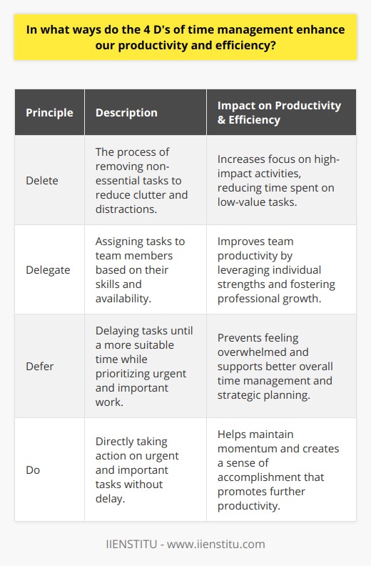 The 4 D's of time management represent a powerful framework to optimize how individuals and organizations manage their daily tasks, ensuring that they are dedicating their energy and resources to truly impactful activities. Let's explore each of these time management principles in more detail and understand their role in enhancing productivity and efficiency.Delete: The Art of SimplificationThe first 'D' stands for delete or drop. In our information-saturated world, we are often bombarded with many tasks that do not align with our key objectives. By critically assessing our to-do lists and identifying tasks that are not essential, we can delete them, freeing up mental space and time for more significant activities. Eliminating low-impact tasks minimizes clutter and distraction, empowering us to focus on what truly matters. It's about recognizing the difference between 'busy work' and genuinely productive work.Delegate: The Power of TeamworkDelegation is a strategic tool that, when used wisely, can boost team productivity significantly. By assigning responsibilities to team members who possess the necessary skills or bandwidth, we leverage the collective strength of our colleagues. The art of delegation involves trust and the recognition that we do not need to handle everything ourselves; it also allows for professional growth and development within teams as members take on new responsibilities. When tasks are delegated effectively, it ensures that work is completed more efficiently and often to a higher standard, thanks to specialized expertise.Defer: Prioritization and PlanningNot all tasks need to be tackled right away. Some activities, though necessary, may not require immediate action. This is where deferring, or delaying tasks until a more suitable time, comes into play. By deferring, we strategically prioritize our workload, tackling high-impact tasks first while planning a future time to address others. This approach prevents us from feeling overwhelmed and allows for better time management in the long run. Deferment is not about procrastination but rather about prioritizing tasks in a way that aligns with our short- and long-term goals.Do: Action and ExecutionThe final 'D', do, is about taking action on high-priority tasks. This principle encourages us to tackle important tasks head-on, without delay. These are the tasks that align closely with our goals and have significant consequences if not completed. By focusing on the 'do' component, we are compelled to work on tasks that will yield results and move us closer to our targets. This direct action helps maintain momentum and creates a sense of accomplishment that fuels further productivity.In conclusion, the 4 D's offer a structured approach to dissecting and managing the myriad tasks we encounter. By embracing these principles, we can more effectively manage time, enhance our productivity, and achieve our professional and personal goals with greater precision. Whether in a personal context or within an organization like IIENSTITU, applying the 4 D's can transform an overwhelmed schedule into a finely-tuned engine of efficiency and success.