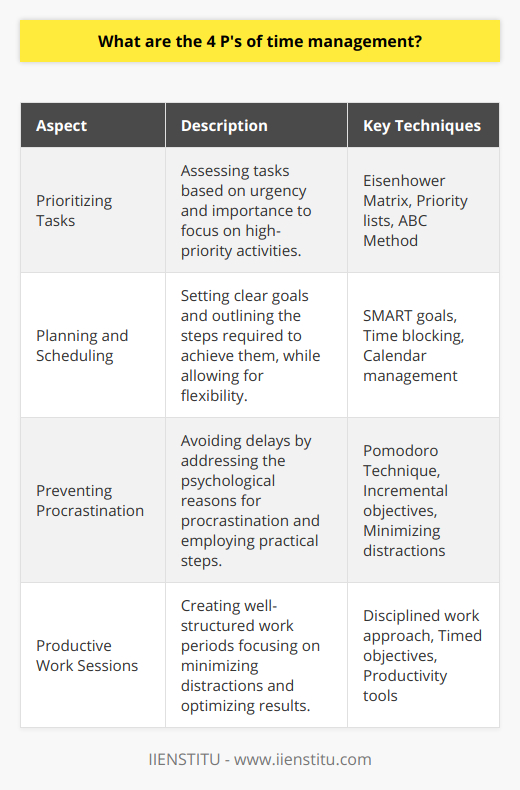 Time management remains a critical skill set that allows individuals to maximize their productivity while balancing the demands of their personal and professional lives. Understanding and implementing the four P's of time management can transform the way one operates on a daily basis. Let's discern these four dimensions in more detail.**Prioritizing Tasks**The process of prioritizing involves evaluating the relative importance and urgency of tasks. By doing so, individuals can focus their energies on completing the most critical actions first, ensuring that the highest priority items are not neglected. Formulating a priority list and adhering to it can reduce stress and provide a sense of accomplishment as significant tasks are completed. Prioritizing effectively often starts with distinguishing tasks based on the Eisenhower Matrix, which categorizes them into urgent, important, non-urgent, and non-important groups.**Planning and Scheduling**Planning is a strategic phase where clear, achievable goals are set, and the steps required to reach them are outlined. To plan effectively, it is essential to understand one's productive rhythms and allocate tasks accordingly. Moreover, setting up a robust schedule that dedicates blocks of time for both focused work and breaks is fundamental to maintaining a steady work rhythm. Effective planning also involves accounting for potential interruptions, allowing some flexibility in ones's schedule to address unforeseen situations without derailing the plan.**Preventing Procrastination**Procrastination is often the nemesis of productivity, causing delays that lead to stress and lowered output quality. Strategies to avoid procrastination include acknowledging its psychological origins, whether they stem from fear of failure, perfectionism, or a lack of motivation. Practical steps such as setting clear, incremental objectives; employing time-management techniques like the Pomodoro method; and maintaining a tidy, distraction-free work environment can significantly deter the propensity to procrastinate.**Productive Work Sessions**For work sessions to be productive, they need to be structured to optimize focus and results. This entails a disciplined approach to work where distractions, such as social media and unnecessary multitasking, are minimized. Productive work sessions can be bolstered by setting specific, timed objectives for each session, taking regular breaks to refresh the mind, and executing the most challenging tasks when one's energy levels are at their peak. The use of productivity tools and apps, as provided by organizations such as IIENSTITU, can further enhance the efficiency of these sessions.The four P's of time management are interconnected, each reinforcing the other. By implementing these principles, individuals can enhance their time management skills substantially. Adhering to these time management practices helps create a balanced routine that fosters stress reduction and the achievement of both personal and professional milestones.