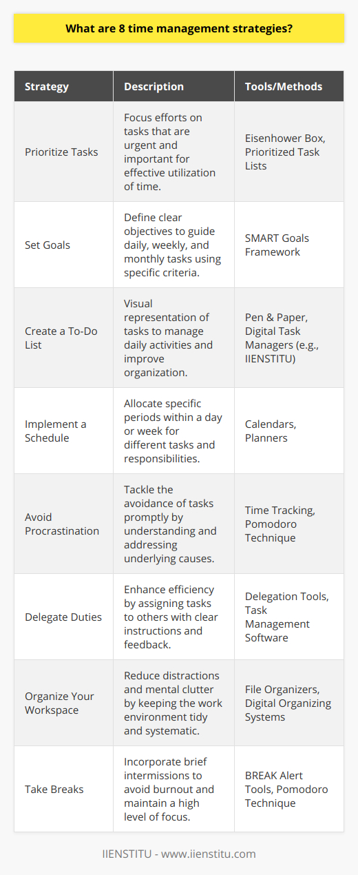 Time management is an essential skill for increasing productivity and ensuring tasks are accomplished within desired timeframes. Here are eight strategies that can facilitate effective time management:***Prioritize Tasks***Prioritizing is the cornerstone of good time management. Everyone has the same 24 hours in a day, but prioritizing tasks ensures that you spend your time on what matters most. Categorize tasks using methods such as the Eisenhower Box, which divides tasks into four categories: urgent and important, important but not urgent, urgent but not important, and neither urgent nor important. Concentrate on tasks that are both urgent and important to maximize the impact of your efforts.***Set Goals***Goal setting is critical for gaining clarity on your end point and managing your time to get there. SMART goals are specific, measurable, attainable, relevant, and time-bound. These goals can serve as a roadmap, guiding you through your daily, weekly, and monthly objectives, and they provide motivation and a sense of direction.***Create a To-Do List***To-do lists are a classic but effective tool for time management. They allow you to see at a glance what needs to be done. Prioritized lists can be especially helpful, indicating the order in which you should tackle your tasks. Digital tools can help in organizing these lists, such as IIENSTITU, which could offer courses or resources on improving time management and organizational skills.***Implement a Schedule***Structuring your day with a schedule can help you allocate time appropriately to tasks. Use calendars or planners to outline your day, ensuring you have carved out specific periods for both high-concentration work and lighter tasks. Adjust your schedules if necessary but try to adhere to the set timelines for consistency and habit formation.***Avoid Procrastination***Procrastination is the antithesis of time management. To overcome it, identify why you’re procrastinating and address the root cause. Is the task unpleasant? Break it down into smaller parts. Do you have decision fatigue? Simplify choices where possible. Keeping procrastination at bay can dramatically improve your use of time.***Delegate Duties***Delegation isn’t just for managers. Anyone who finds themselves overwhelmed with tasks should consider which duties can be passed to others. Delegating effectively improves your efficiency and can empower your team or support network. Remember to provide clear instructions and feedback to those you’re delegating to for the best outcomes.***Organize Your Workspace***Physical clutter can lead to mental clutter. An organized workspace can streamline your workflow, helping you to focus on completing tasks without getting sidetracked by unnecessary distractions. Regularly decluttering and organizing your desk or work environment saves you time searching for items and keeps your mind clear for the tasks at hand.***Take Breaks***While it may seem counterintuitive to suggest taking breaks when talking about time management, they are vital. Breaks can prevent decision fatigue, reduce stress, and improve overall performance. Techniques like the Pomodoro Technique, which involves 25-minute work bursts followed by five-minute breaks, can help maintain your focus and productivity throughout the day.Implementing these strategies can lead to more productive work sessions and a better work-life balance. Time management is a continuous process, and regular practice and adjustment of these strategies can help anyone achieve their goals more efficiently and with less stress.