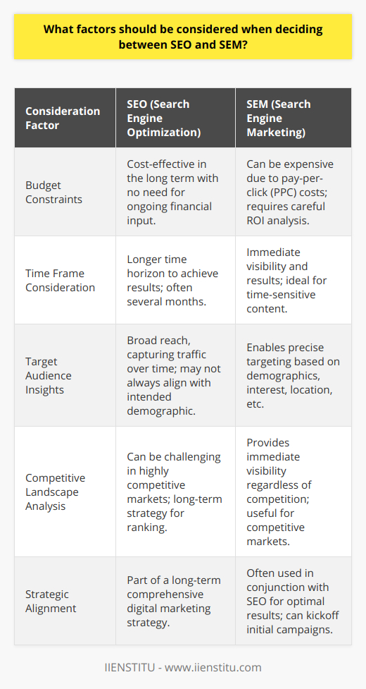Deciding between SEO (Search Engine Optimization) and SEM (Search Engine Marketing) involves a strategic assessment of numerous contributing factors that could impact the success of a blog post. Both SEO and SEM are vital parts of a comprehensive digital marketing strategy, but understanding their differences and when to apply each is critical.Budget ConstraintsThe choice between SEO and SEM often starts with budget considerations. If funds are limited, SEO might be the preferred choice, as it focuses on improving organic search results without the need for ongoing financial input. Creating high-quality content and optimizing for search engines can eventually lead to a steady flow of traffic without additional costs.Conversely, SEM can strain a budget since it generally involves pay-per-click (PPC) advertising, where each visitor's click on an ad entails a cost. SEM might promise quicker visibility in search results, but the ongoing costs have to be justified by the return on investment (ROI).Time Frame ConsiderationThe time it takes to see results is another crucial factor. SEO is a marathon, not a sprint. It usually takes several months to see the fruits of SEO labor due to the time needed for search engine algorithms to index and recognize the optimized content.On the other hand, SEM can catapult a blog post to the top of search result pages almost instantly through targeted ads. For businesses or bloggers looking for immediate exposure, such as for time-sensitive content or promotions, SEM might be the optimal path.Target Audience InsightsThe target audience also heavily influences the decision. SEO is often about broad reach and capturing traffic for keywords over time, which can cast a wide net. However, the audience coming through organic traffic might not always align perfectly with the intended demographic of the blog post.SEM enables precise targeting, allowing bloggers to specify who sees the ads based on demographics, interests, location, and even the time of day. If the goal is to narrow in on a specific group, SEM's targeted campaign capabilities might deliver the desired results more effectively.Competitive Landscape AnalysisFinally, understanding the competitive environment is crucial. If a blog post is about a topic or keyword where competition is fierce, breaking into the first page of search results with SEO alone could be a daunting task. High-ranking competitors may have spent years building their reputation and backlink profiles, creating a high barrier to entry.In such competitive scenarios, SEM can serve as a valuable tool to sidestep the stiff competition and gain immediate visibility. While the long-term goal might still be to develop an SEO strategy that will eventually rank organically, SEM can provide a foothold in the market in the interim.When weighing SEO against SEM, it's seldom a matter of choosing one exclusively over the other. A balanced approach often yields the best results where initial SEM campaigns can work hand-in-hand with a robust, ongoing SEO strategy. Each serves unique purposes and, when aligned with a blog post's goals and the circumstances around its publication, can contribute to a successful online presence.