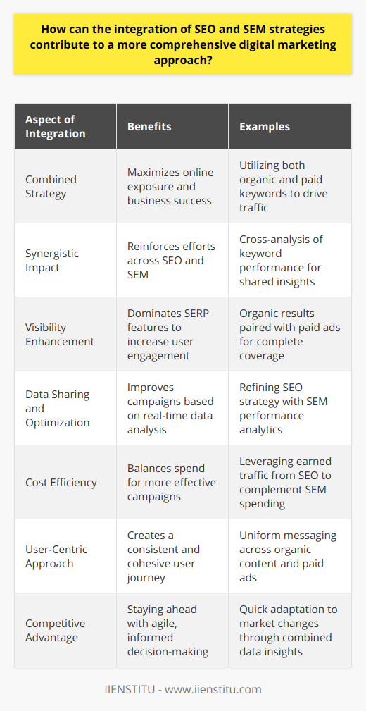 The integration of SEO (Search Engine Optimization) and SEM (Search Engine Marketing) strategies is a vital duo in creating a comprehensive digital marketing approach that maximizes online exposure and drives business success. Understanding how these two methodologies can work in tandem allows businesses to create a synergistic impact within the digital sphere.**SEO and SEM: A Symbiotic Relationship**SEO involves optimizing a website to rank higher in organic search results. Its methods include refining content with relevant keywords, improving site speed, enhancing user experience, and building quality backlinks. SEM focuses on using paid advertising to increase visibility on search engines. This typically involves bidding on keywords so that ads appear prominently for those searches.When combined, SEO and SEM can complement and reinforce each other. While SEO works on a long-term strategy to build domain authority and draw organic traffic, SEM provides a more immediate presence in search engine results through paid ads.**Strategic Alignment for Maximum Impact**The strategic alignment of SEO and SEM can produce remarkable results. For instance, using shared insights from both approaches can lead to a better understanding of target audience behaviors. Analyzing keyword successes in SEM can inform SEO keyword strategies and vice versa—keywords that perform well organically might be strong contenders for paid campaigns.**Visibility Across Search Engine Real Estate**With both organic and paid search strategies in place, businesses can dominate various parts of search engine results pages (SERPs). Organic results, paid ads, local listings, and even shopping results can all be targeted. This increases the likelihood of capturing user attention and clicks.**The Power of Data Sharing**Integrating SEO and SEM allows for efficient data sharing. By reviewing SEM ad performance data and analytics, SEO strategies can be tweaked to reflect elements that are working well. Likewise, insights from organic search trends can help refine and optimize paid advertising campaigns. This two-way data flow ensures that both strategies are consistently informed and improved.**Cost Efficiency and Scaled Investment**An integrated approach also allows for more cost-effective digital marketing campaigns. For example, with SEO, the investment focuses on earning traffic over time, which can offset SEM spending. Conversely, until SEO efforts fully take root, SEM can carry the immediate load of driving traffic and conversions. By balancing spend and resource allocation between the two, businesses can efficiently scale their investment.**Creating a Unified User Journey**Both SEO and SEM efforts should be user-centric, ensuring that potential customers have a cohesive experience from search to site visit to conversion. An integrated strategy ensures consistency across organic content and paid ads. When users encounter a brand at multiple touchpoints with a clear, uniform message, it enhances trust and the likelihood of engagement.**Seizing the Competitive Edge**Finally, an integrated SEO and SEM strategy can provide a competitive edge. As a business, you can stay ahead of competitors by occupying more SERP real estate and by quickly adapting to market changes through agile and informed decision-making based on both organic and paid data insights.In summary, a synchronized SEO and SEM approach allows for a multi-faceted strategy that aligns the best of both worlds—sustainable organic site growth with the immediate, targeted reach of paid ads. By embracing the integration of these strategies, businesses can create an adaptable and effective path to digital marketing excellence.