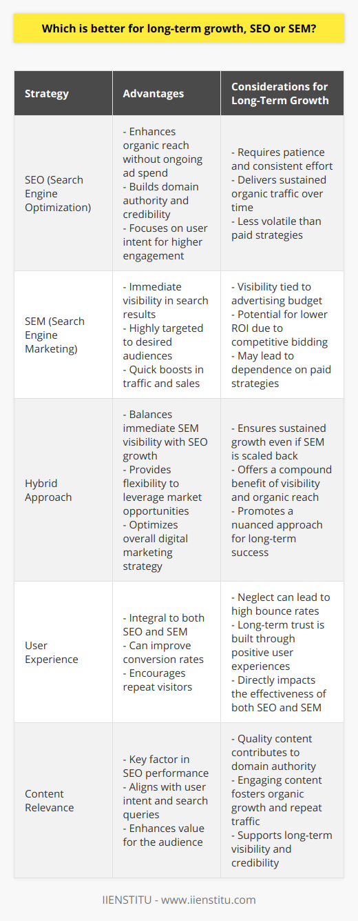 SEO and SEM are two powerful strategies in the digital marketing arsenal, each with their distinct benefits and considerations for long-term growth. Understanding SEO: The Foundation of Digital PresenceSearch Engine Optimization or SEO is the practice of optimizing your website to rank higher in search engine results pages (SERPs). A prime benefit of SEO is its potential to increase organic reach without the need for ongoing ad spend. By focusing on keyword relevance, meta tags, quality content, and backlinks, SEO not only drives organic traffic but also builds domain authority over time. As websites gain trust and credibility on search engines, they attract more traffic and engaging content encourages repeat visitors, contributing to sustained growth. One aspect of SEO that could be considered rare on the Internet is the value of user intent optimization. Many sources talk about keyword optimization, but focusing specifically on why users are searching for those keywords provides an edge. This fine-tuning can lead to higher engagement and conversion rates than simply targeting popular keywords without understanding the underlying user intent.SEO is, by nature, a long-term strategy. It may require patience and continued effort before significant results are visible, but once established, it can provide a consistent flow of traffic that is less volatile than paid advertising strategies. Exploring SEM: The Accelerator of VisibilitySearch Engine Marketing (SEM), on the other hand, primarily refers to paid advertising efforts such as PPC campaigns, display ads, and various other paid placements. SEM provides immediate visibility in search engine results and can be targeted very precisely to desired audiences. This can lead to quick boosts in traffic and sales which are particularly beneficial for new product launches or promotional events. However, SEM does not offer the same organic growth that SEO can yield over time. It's a pay-to-play model where visibility is closely tied to advertising budget. Once the budget is exhausted or reined in, the traffic derived from these efforts often decreases sharply. Long-term dependency on SEM may also result in lower ROI since costs can scale up with the competitive bidding for popular keywords and ad placements.Additionally, SEM strategies that ignore authenticity or user experience can lead to high bounce rates and low conversion, as users are becoming increasingly adept at recognizing and avoiding overt advertisements.The Synergistic PathWhile both SEO and SEM offer unique benefits, a hybrid approach often yields the best results for long-term growth. By leveraging the swift visibility of SEM and simultaneously investing in the gradual growth provided by SEO, businesses can optimize their digital marketing strategy.A solid SEO foundation ensures that you continue to reap benefits even if SEM efforts are scaled back. Meanwhile, SEM can give the immediate push needed to test new markets, promote seasonal offers, or contend with immediate competition.In conclusion, while SEM provides faster results, SEO is a cornerstone for sustainable, organic growth. A focus on user experience, content relevance, and taking a nuanced approach to understanding user intent can drive SEO growth that lasts well beyond the expiration of any ad campaign. To foster long-term success, businesses should ideally look to balance both SEO and SEM strategies to enjoy the compound benefits of immediate visibility and sustainable organic growth.